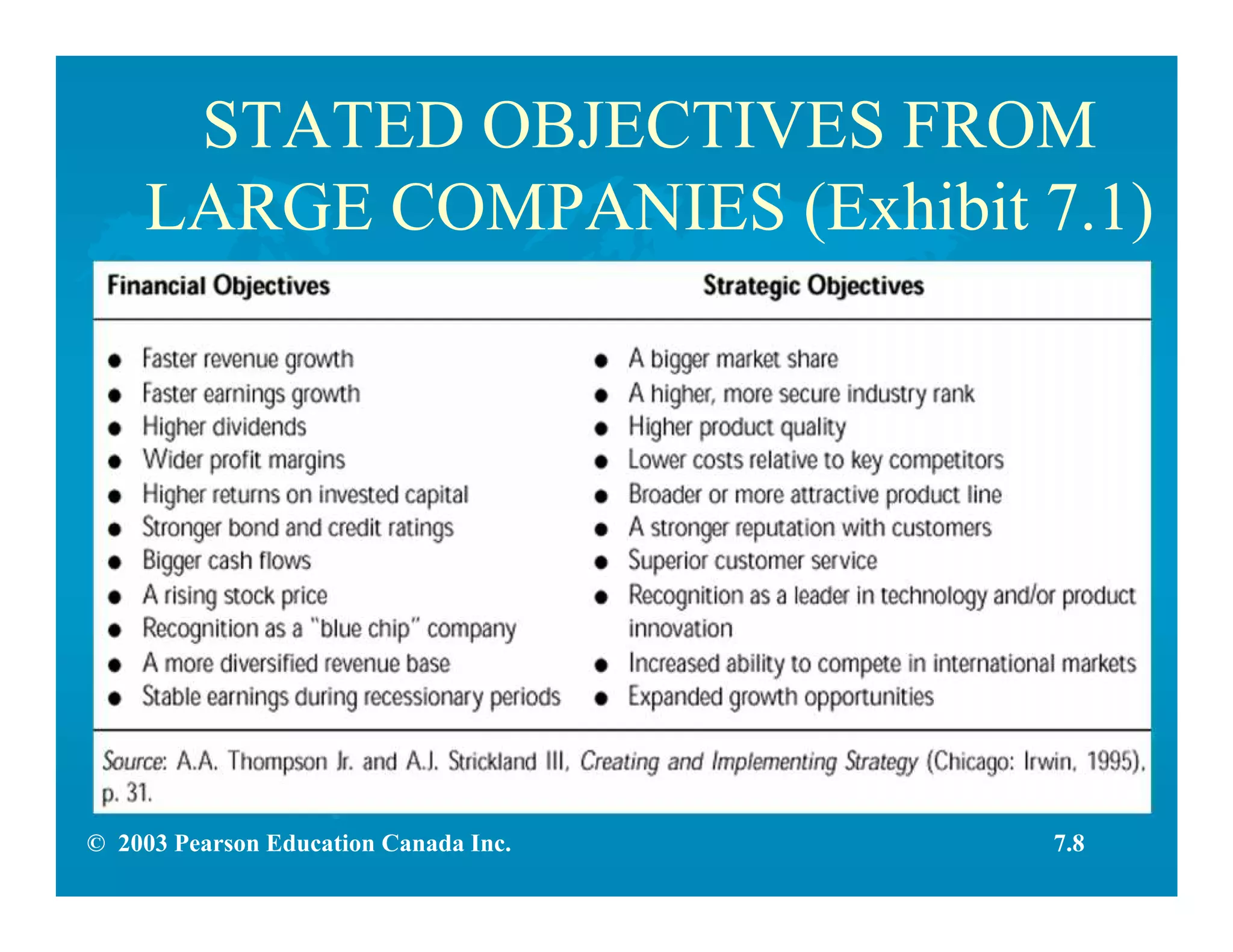 © 2003 Pearson Education Canada Inc.
STATED OBJECTIVES FROM
LARGE COMPANIES (Exhibit 7.1)
7.8
 