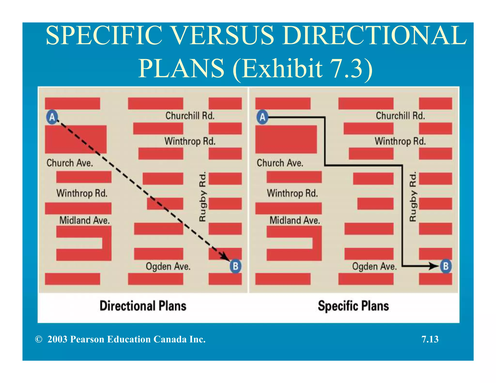SPECIFIC VERSUS DIRECTIONAL
PLANS (Exhibit 7.3)
7.13© 2003 Pearson Education Canada Inc.
 