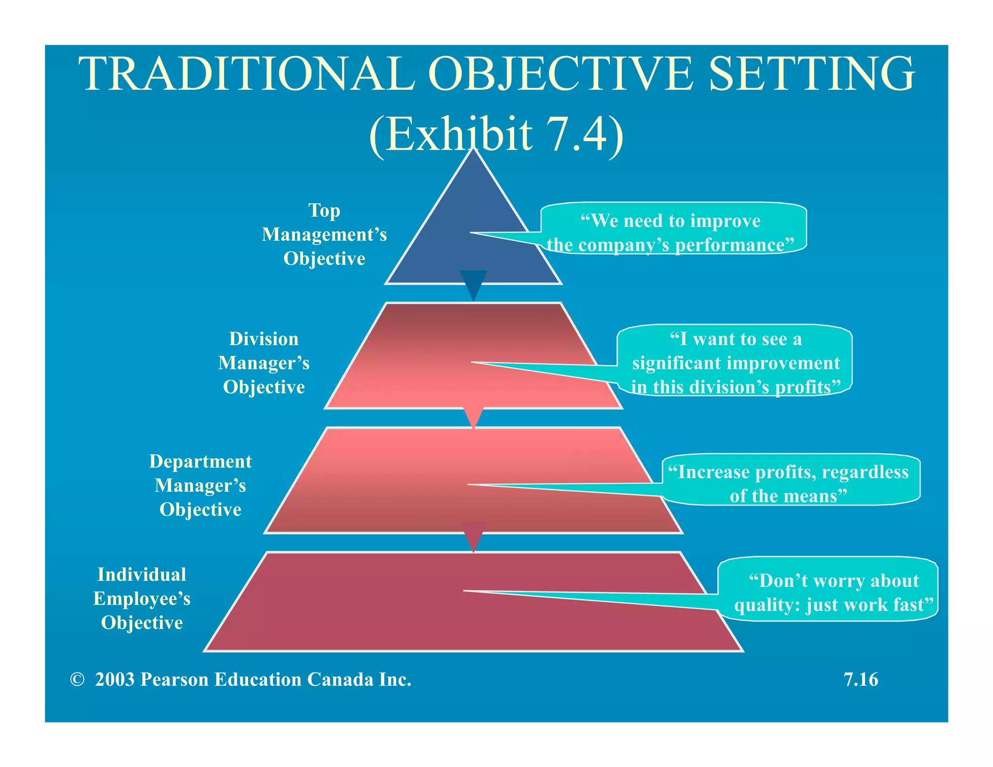 TRADITIONAL OBJECTIVE SETTING
(Exhibit 7.4)
Individual
Employee’s
Objective
Top
Management’s
Objective
Department
Manager’s
Objective
Division
Manager’s
Objective
“Increase profits, regardless
of the means”
“I want to see a
significant improvement
in this division’s profits”
“We need to improve
the company’s performance”
“Don’t worry about
quality: just work fast”
7.16© 2003 Pearson Education Canada Inc.
 