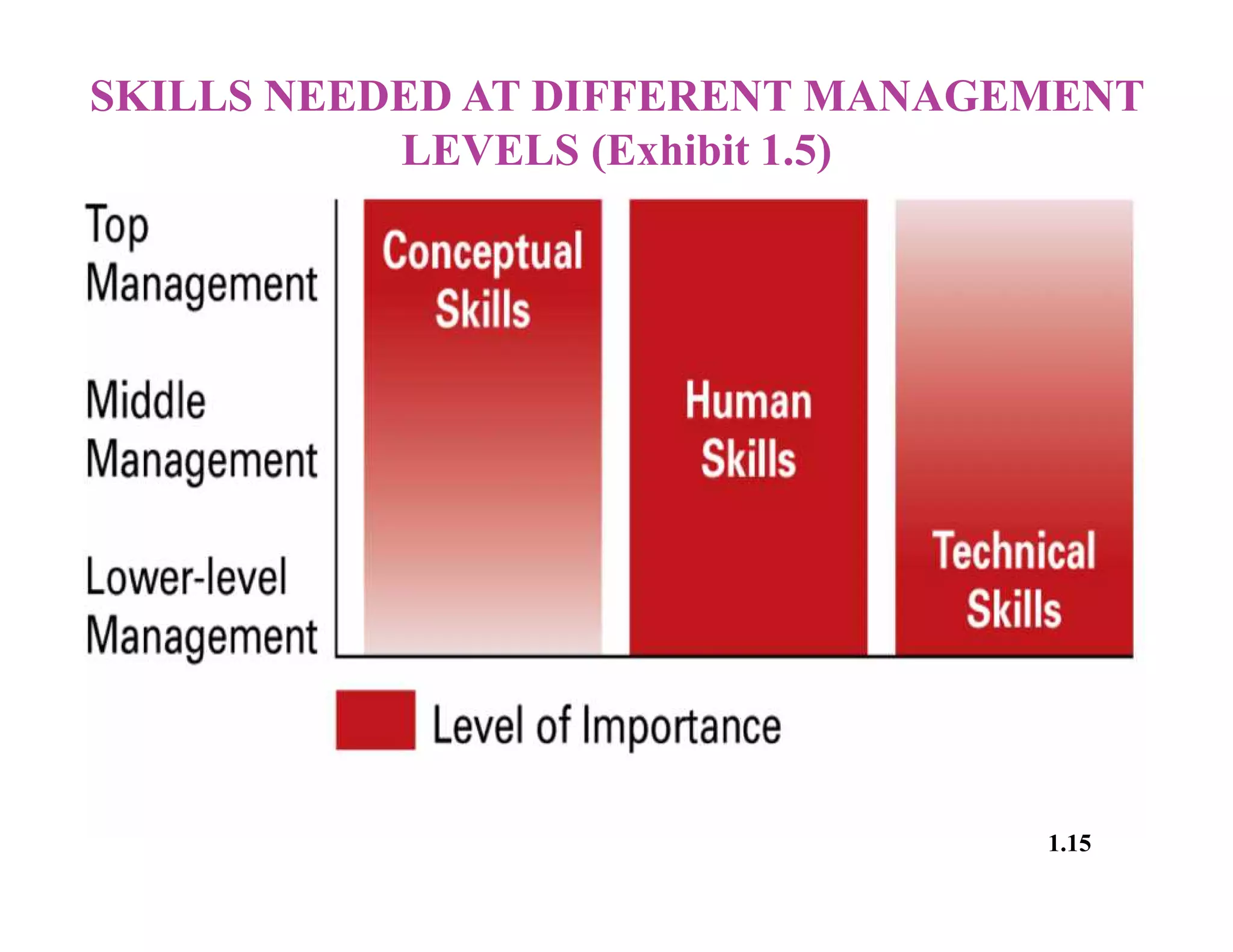 SKILLS NEEDED AT DIFFERENT MANAGEMENT
LEVELS (Exhibit 1.5)
1.15© 2003 Pearson Education Canada Inc.
 