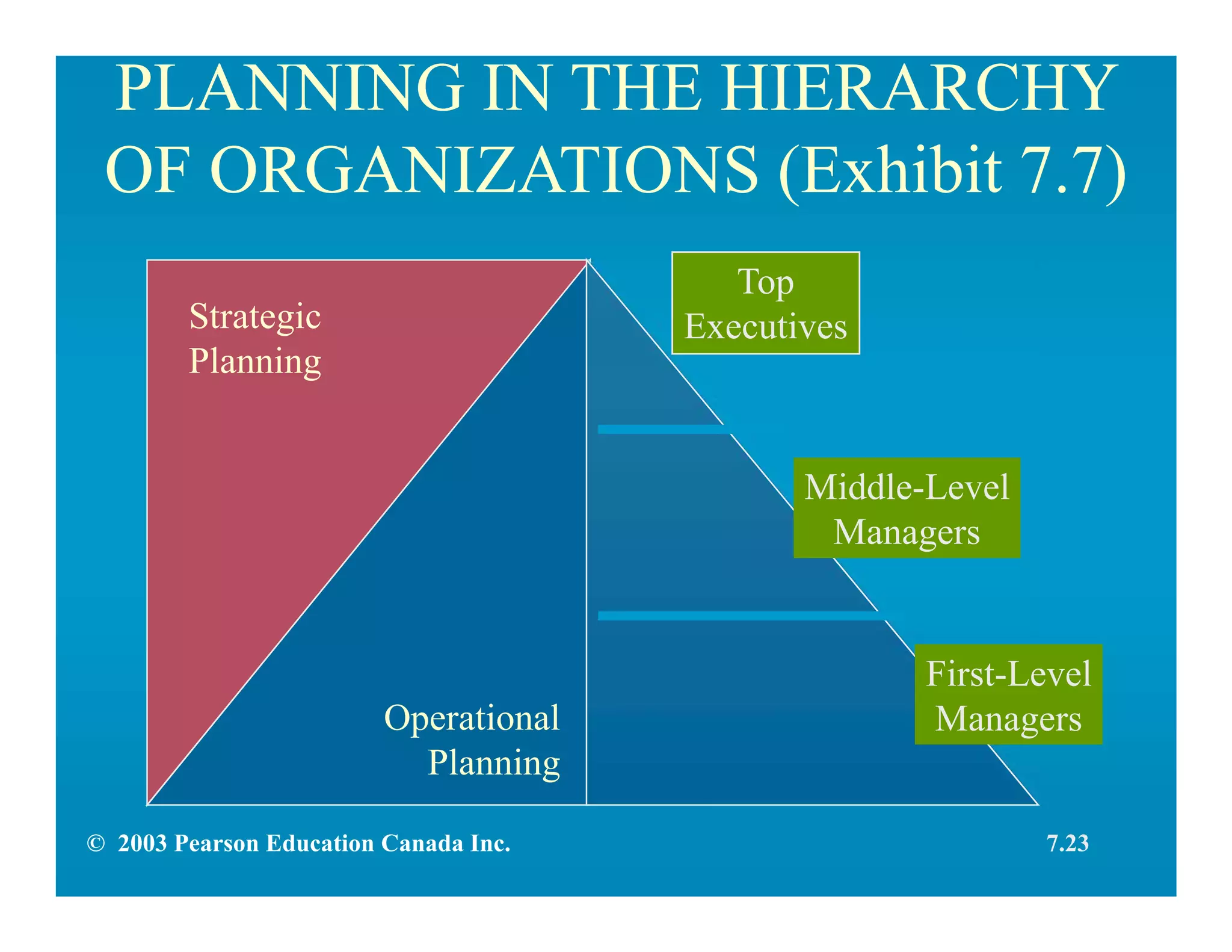 PLANNING IN THE HIERARCHY
OF ORGANIZATIONS (Exhibit 7.7)
Strategic
Planning
Operational
Planning
Top
Executives
Middle-Level
Managers
First-Level
Managers
© 2003 Pearson Education Canada Inc. 7.23
 
