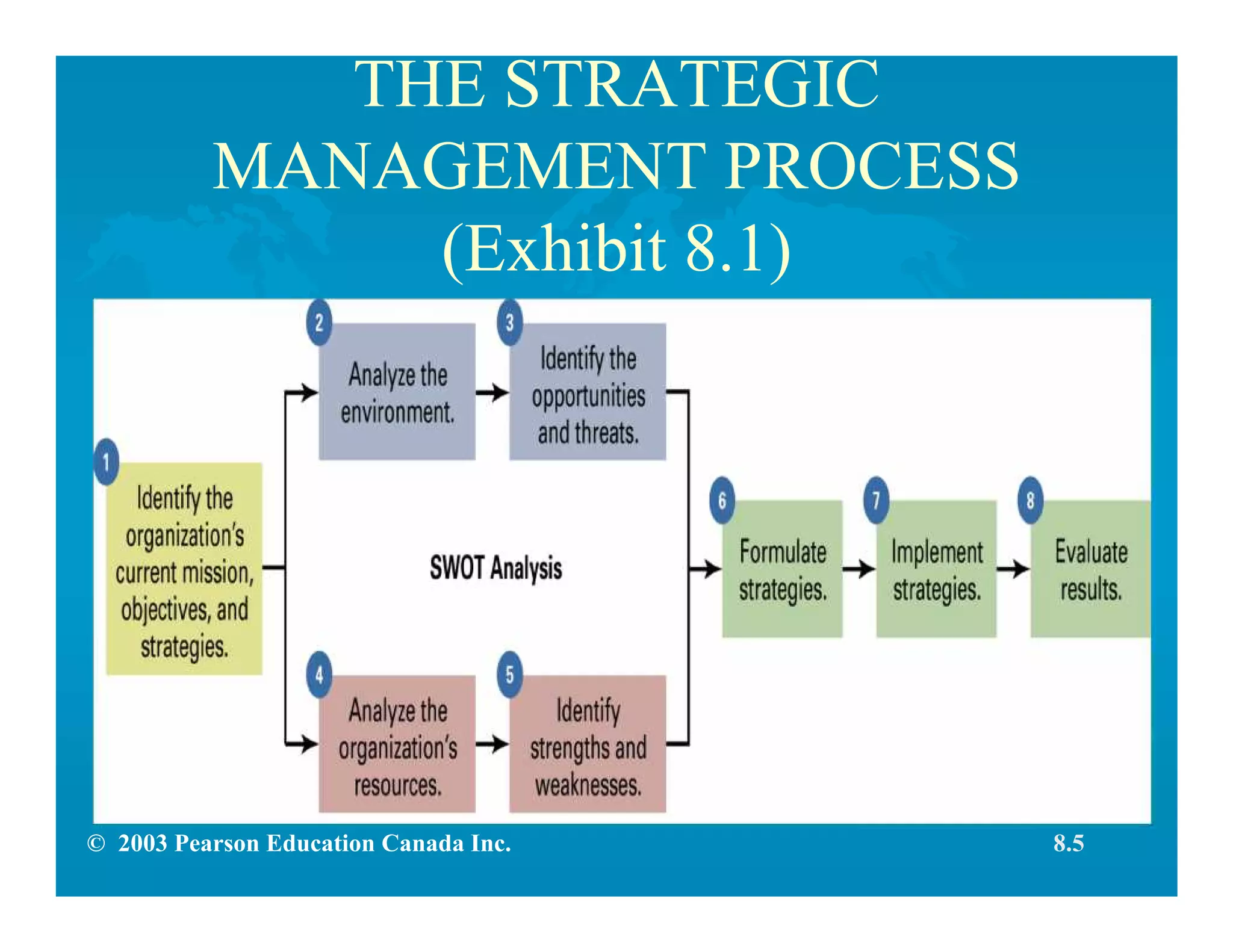 © 2003 Pearson Education Canada Inc.
THE STRATEGIC
MANAGEMENT PROCESS
(Exhibit 8.1)
8.5
 