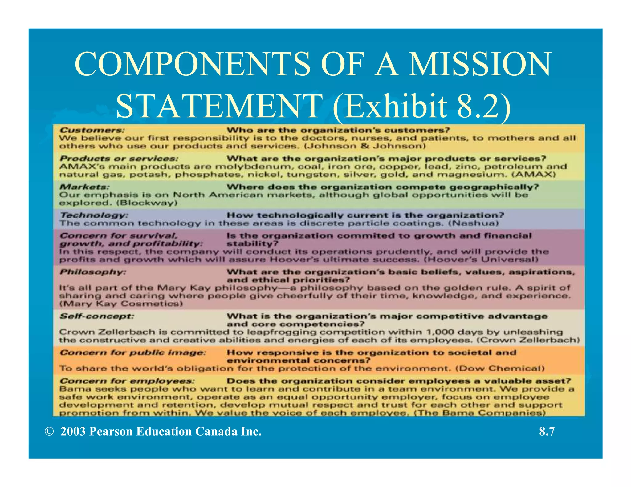 © 2003 Pearson Education Canada Inc.
COMPONENTS OF A MISSION
STATEMENT (Exhibit 8.2)
8.7
 
