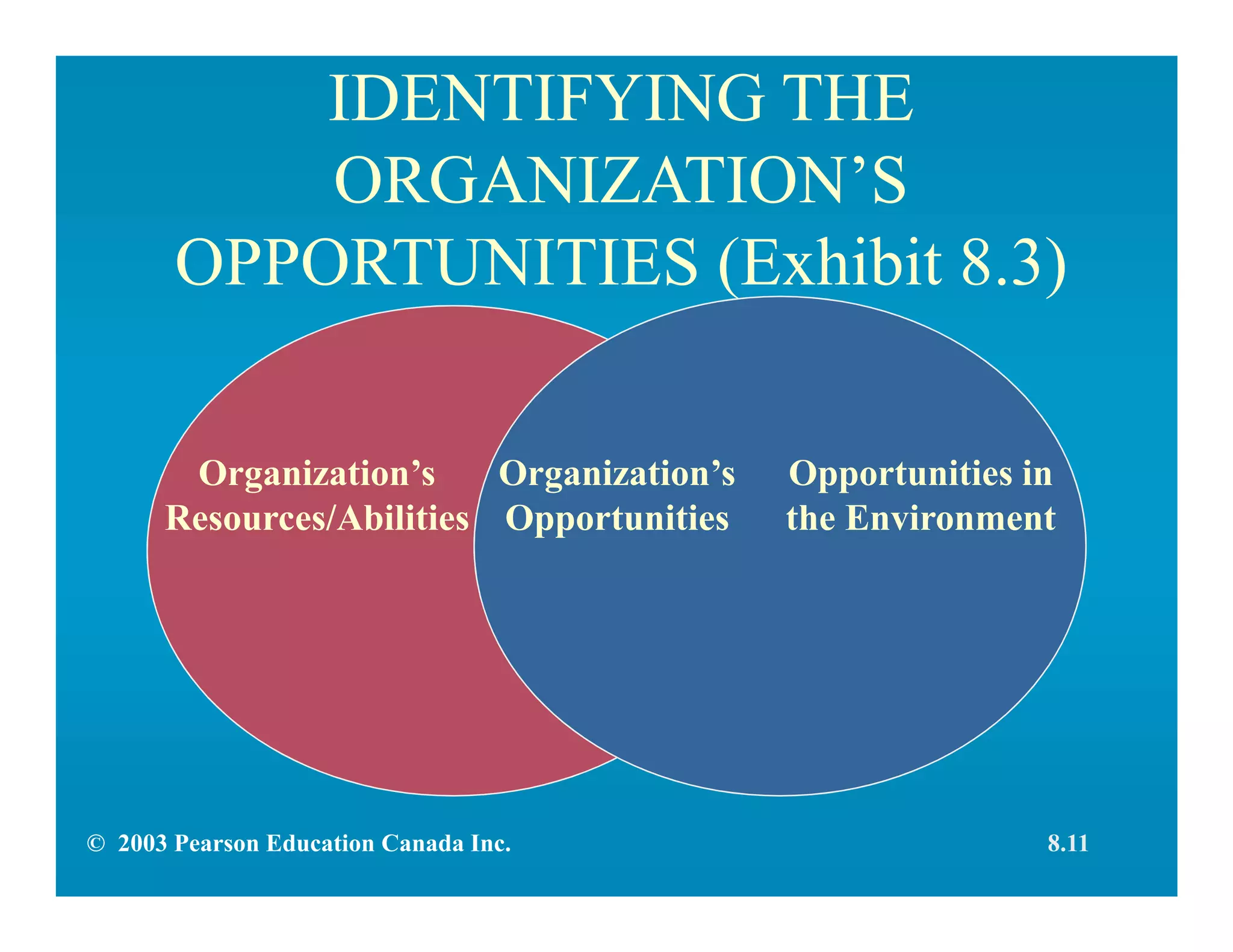 IDENTIFYING THE
ORGANIZATION’S
OPPORTUNITIES (Exhibit 8.3)
Organization’s
Opportunities
Organization’s
Resources/Abilities
Opportunities in
the Environment
© 2003 Pearson Education Canada Inc. 8.11
 