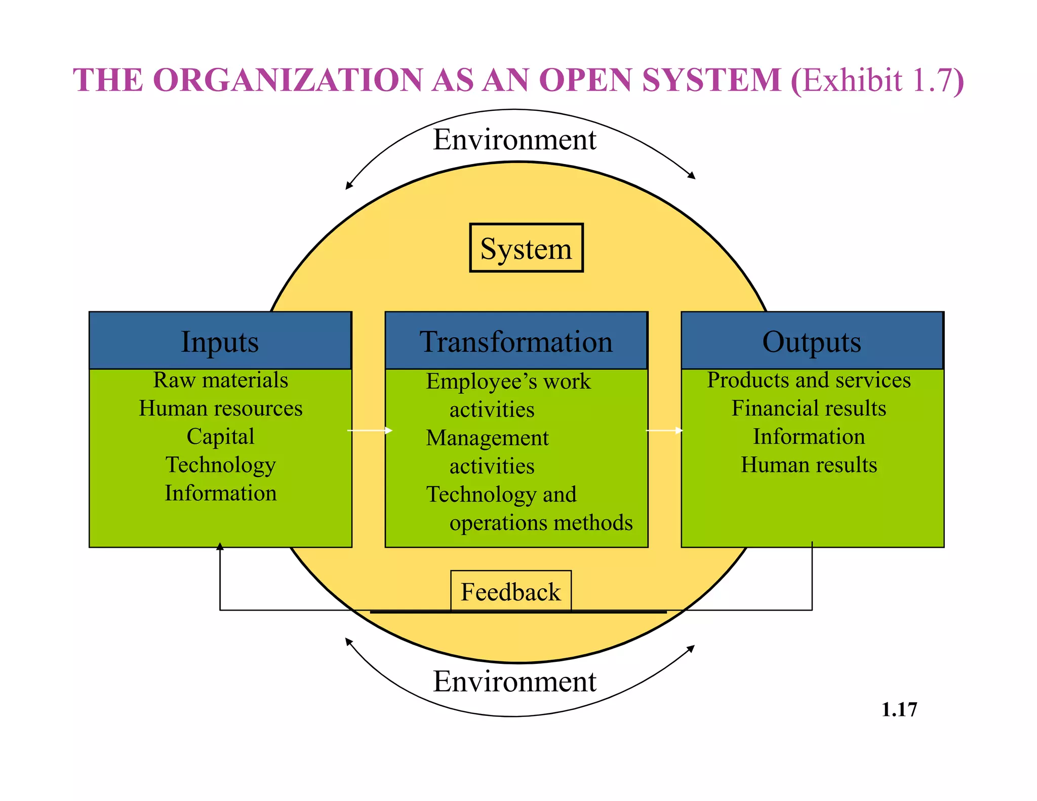 System
THE ORGANIZATION AS AN OPEN SYSTEM (Exhibit 1.7)
Transformation
Employee’s work
activities
Management
activities
Technology and
operations methods
OutputsInputs
Raw materials
Human resources
Capital
Technology
Information
Products and services
Financial results
Information
Human results
Environment
Environment
Feedback
1.17© 2003 Pearson Education Canada Inc.
 