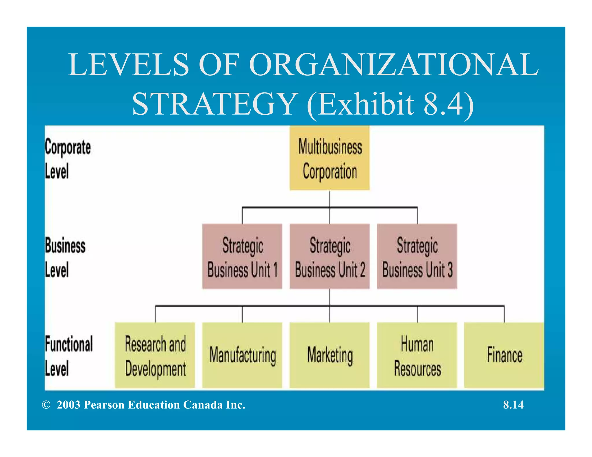 LEVELS OF ORGANIZATIONAL
STRATEGY (Exhibit 8.4)
© 2003 Pearson Education Canada Inc. 8.14
 