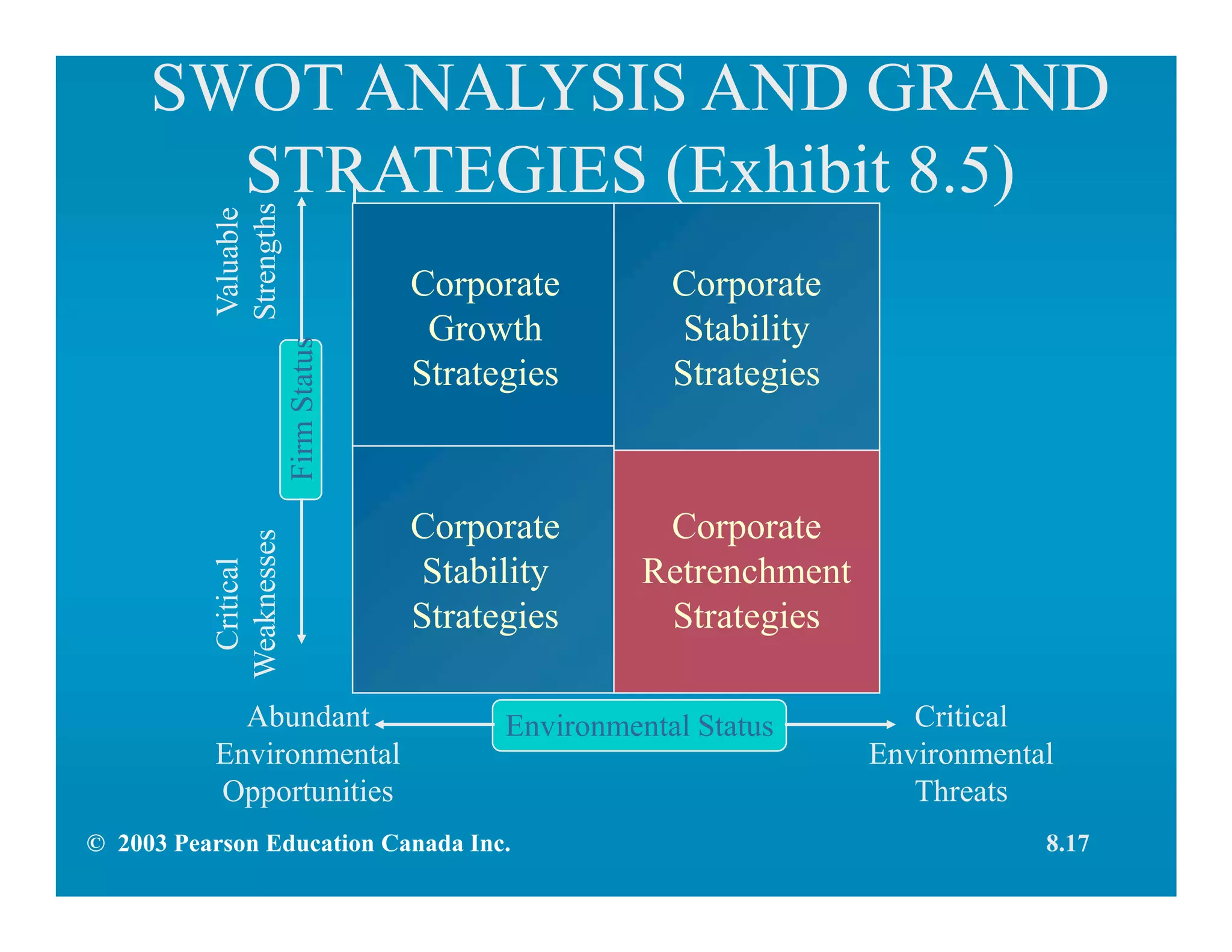 SWOT ANALYSIS AND GRAND
STRATEGIES (Exhibit 8.5)
Corporate
Growth
Strategies
Corporate
Stability
Strategies
Corporate
Retrenchment
Strategies
Abundant
Environmental
Opportunities
Critical
Environmental
Threats
Corporate
Stability
Strategies
Critical
Weaknesses
Valuable
Strengths
Environmental Status
FirmStatus
© 2003 Pearson Education Canada Inc. 8.17
 