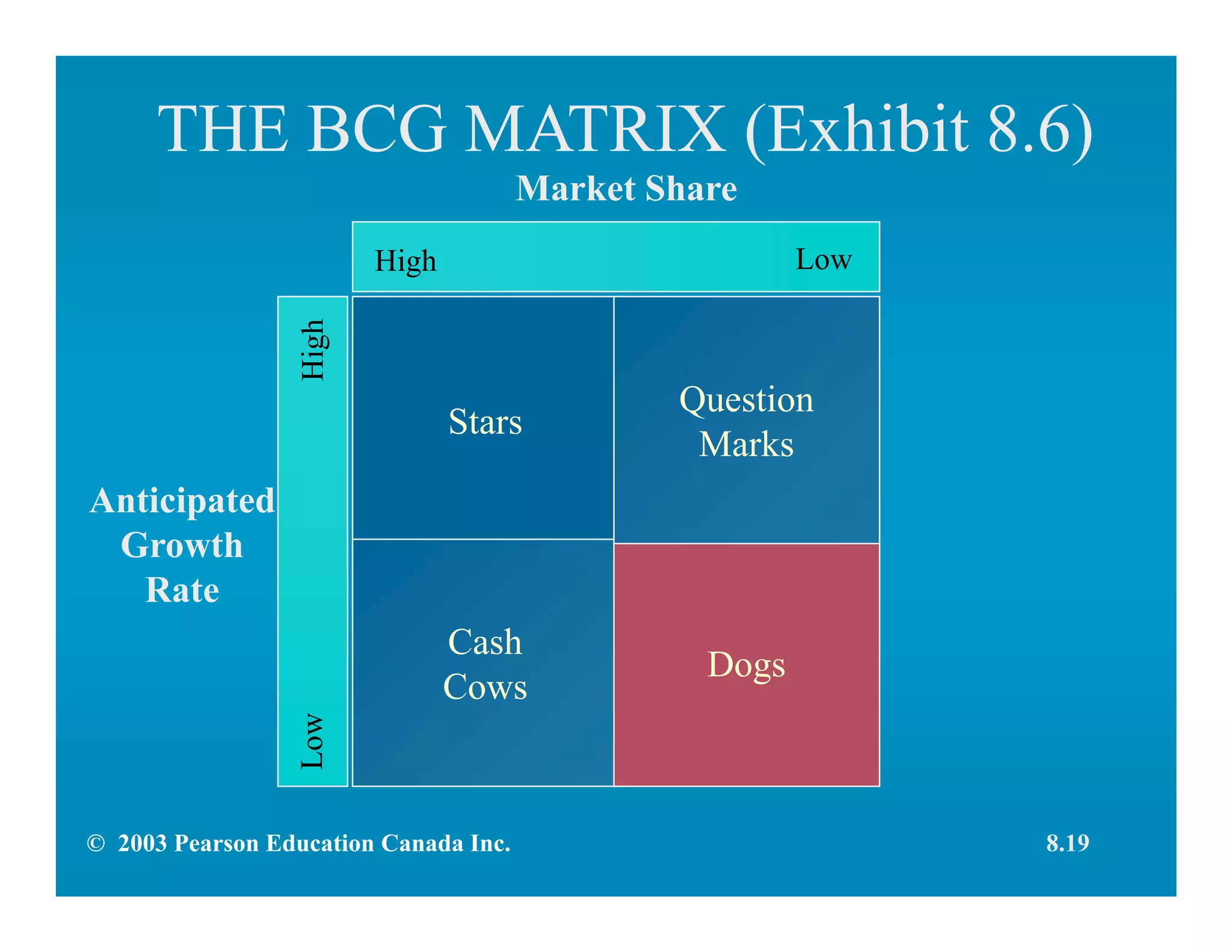 THE BCG MATRIX (Exhibit 8.6)
Stars
Cash
Cows
Dogs
Question
Marks
Market Share
High Low
HighLow
Anticipated
Growth
Rate
8.19© 2003 Pearson Education Canada Inc.
 