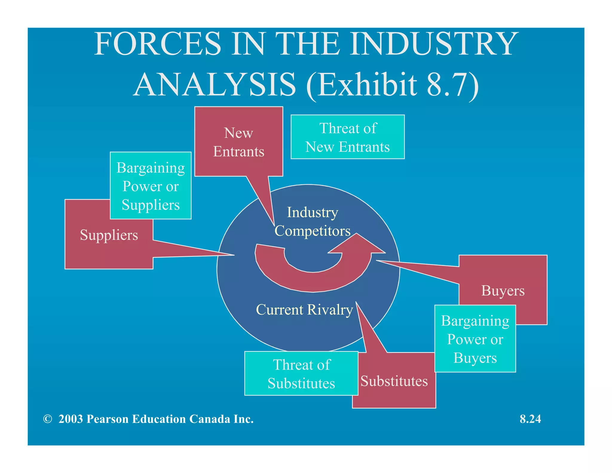 Current Rivalry
Industry
Competitors
FORCES IN THE INDUSTRY
ANALYSIS (Exhibit 8.7)
Suppliers
New
Entrants
Buyers
Substitutes
Threat of
New Entrants
Threat of
Substitutes
Bargaining
Power or
Buyers
Bargaining
Power or
Suppliers
© 2003 Pearson Education Canada Inc. 8.24
 