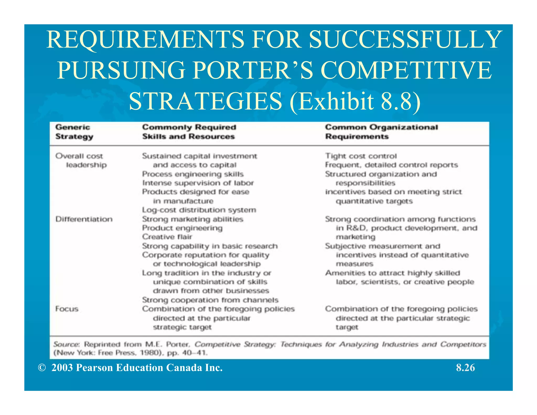 © 2003 Pearson Education Canada Inc.
REQUIREMENTS FOR SUCCESSFULLY
PURSUING PORTER’S COMPETITIVE
STRATEGIES (Exhibit 8.8)
8.26
 