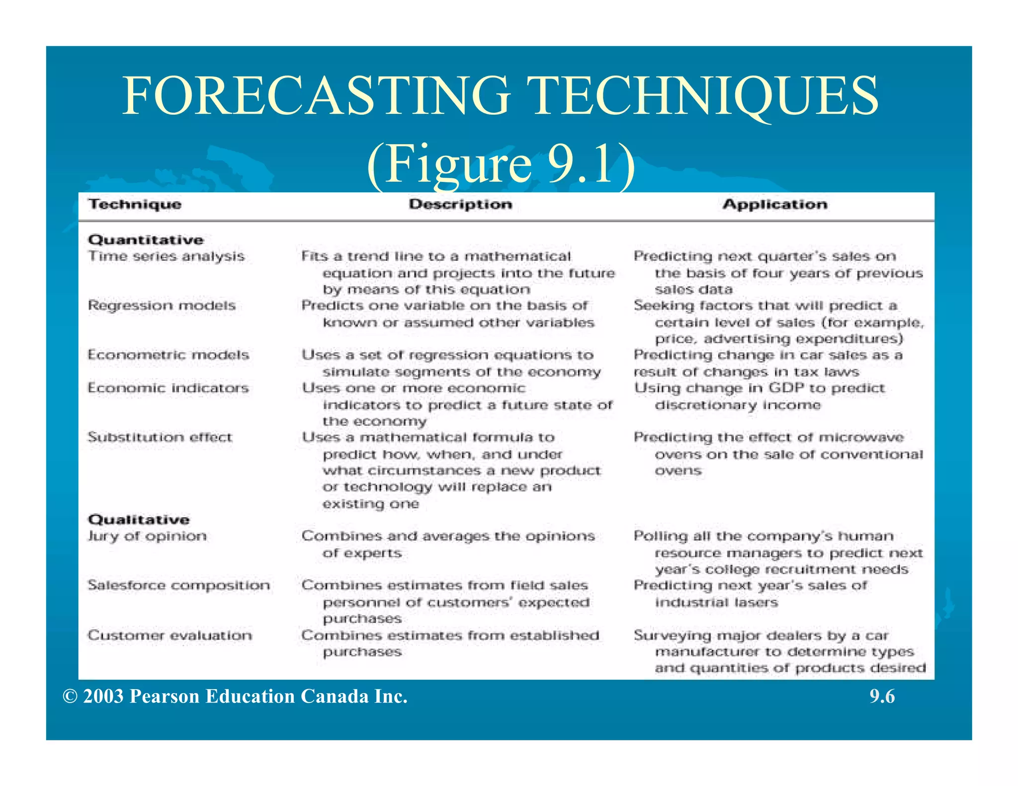© 2003 Pearson Education Canada Inc.
FORECASTING TECHNIQUES
(Figure 9.1)
9.6
 