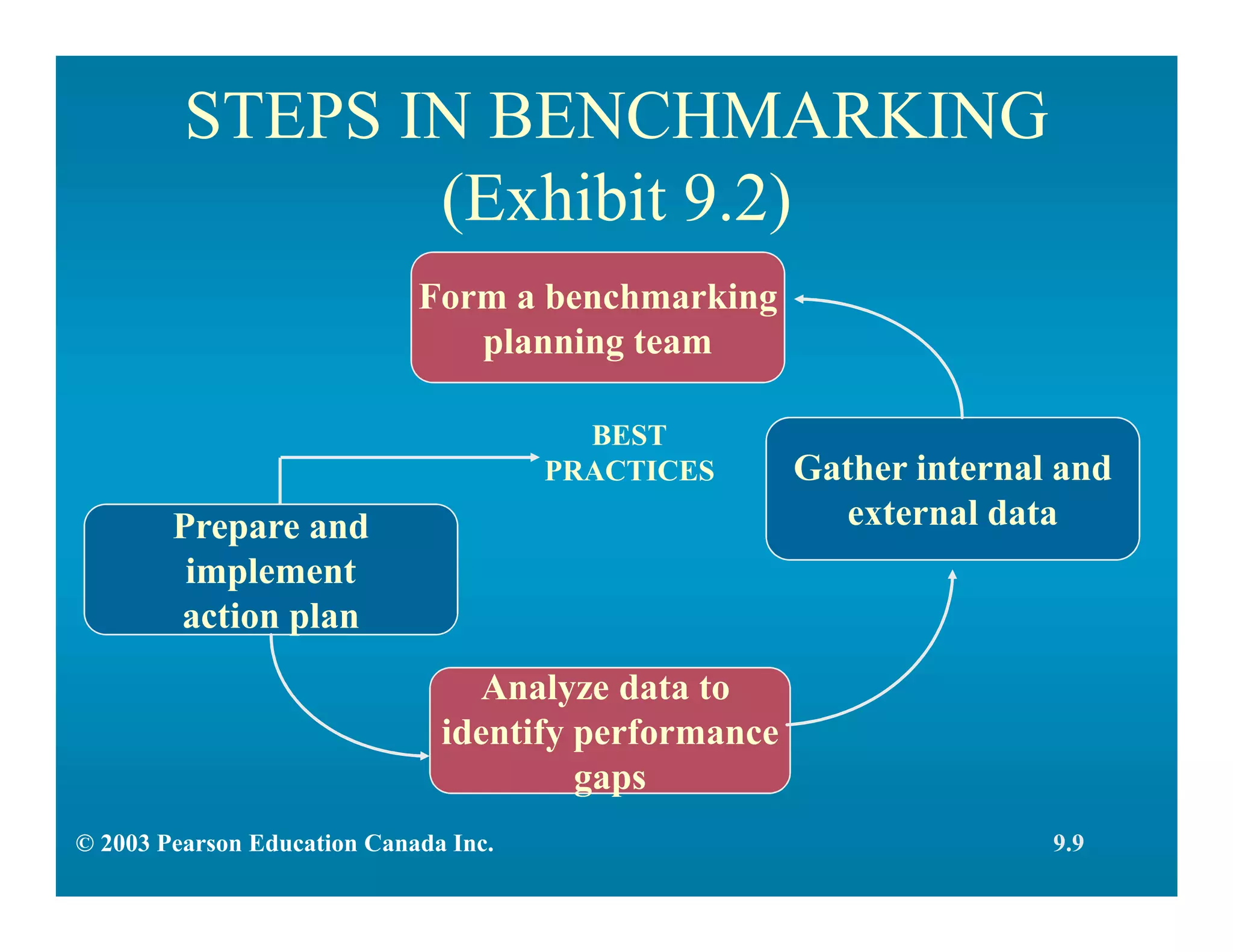 STEPS IN BENCHMARKING
(Exhibit 9.2)
Form a benchmarking
planning team
Prepare and
implement
action plan
Gather internal and
external data
Analyze data to
identify performance
gaps
BEST
PRACTICES
© 2003 Pearson Education Canada Inc. 9.9
 