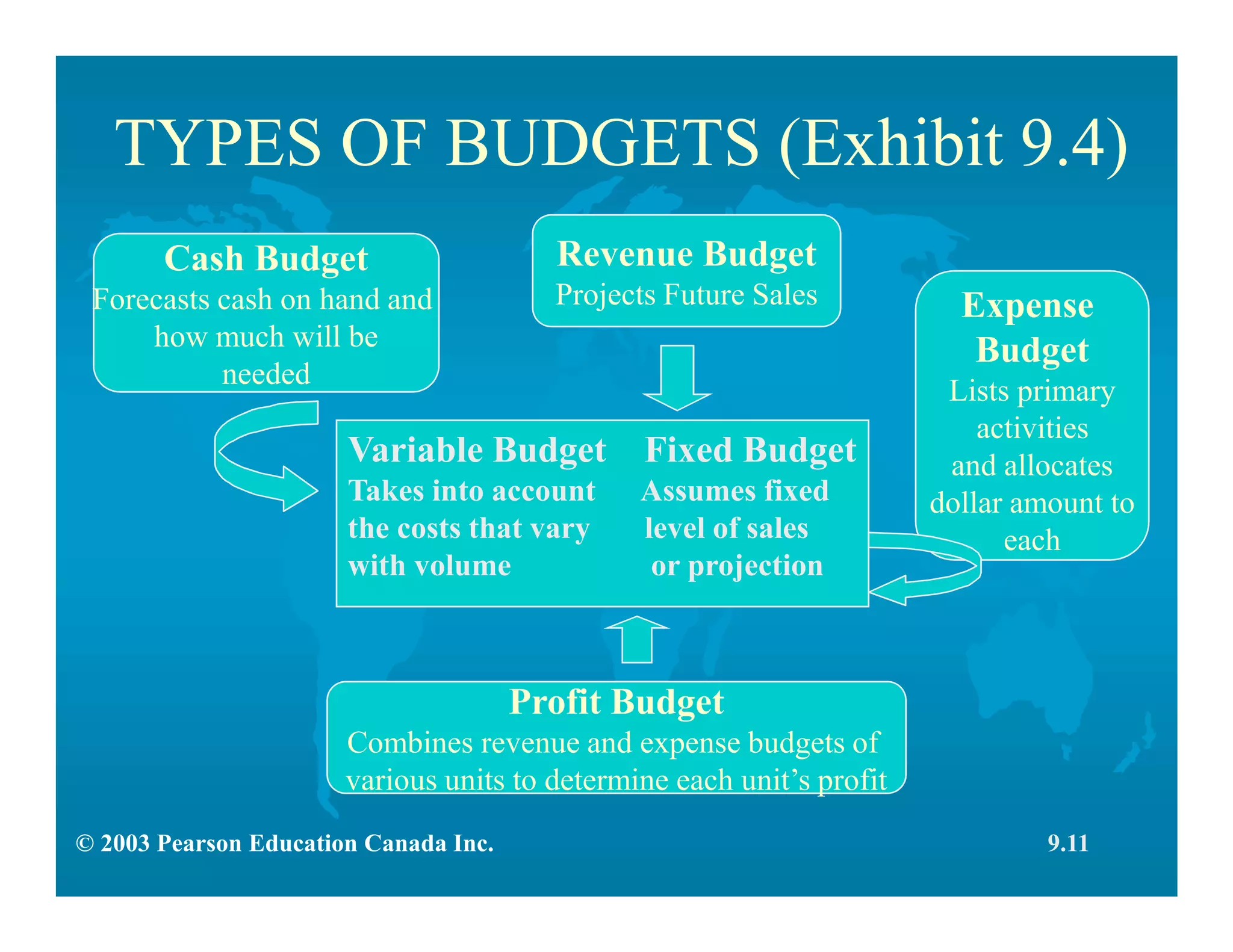 © 2003 Pearson Education Canada Inc.
TYPES OF BUDGETS (Exhibit 9.4)
Cash Budget
Forecasts cash on hand and
how much will be
needed
Revenue Budget
Projects Future Sales Expense
Budget
Lists primary
activities
and allocates
dollar amount to
each
Profit Budget
Combines revenue and expense budgets of
various units to determine each unit’s profit
Variable Budget Fixed Budget
Takes into account Assumes fixed
the costs that vary level of sales
with volume or projection
9.11
 