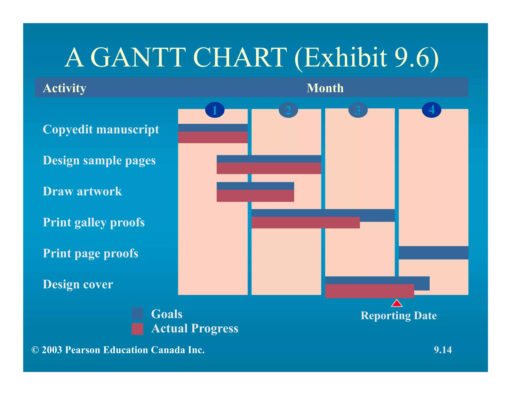 A GANTT CHART (Exhibit 9.6)
MonthActivity
Copyedit manuscript
Design sample pages
Draw artwork
Print galley proofs
Print page proofs
Design cover
1 432
Reporting DateGoals
Actual Progress
9.14© 2003 Pearson Education Canada Inc.
 