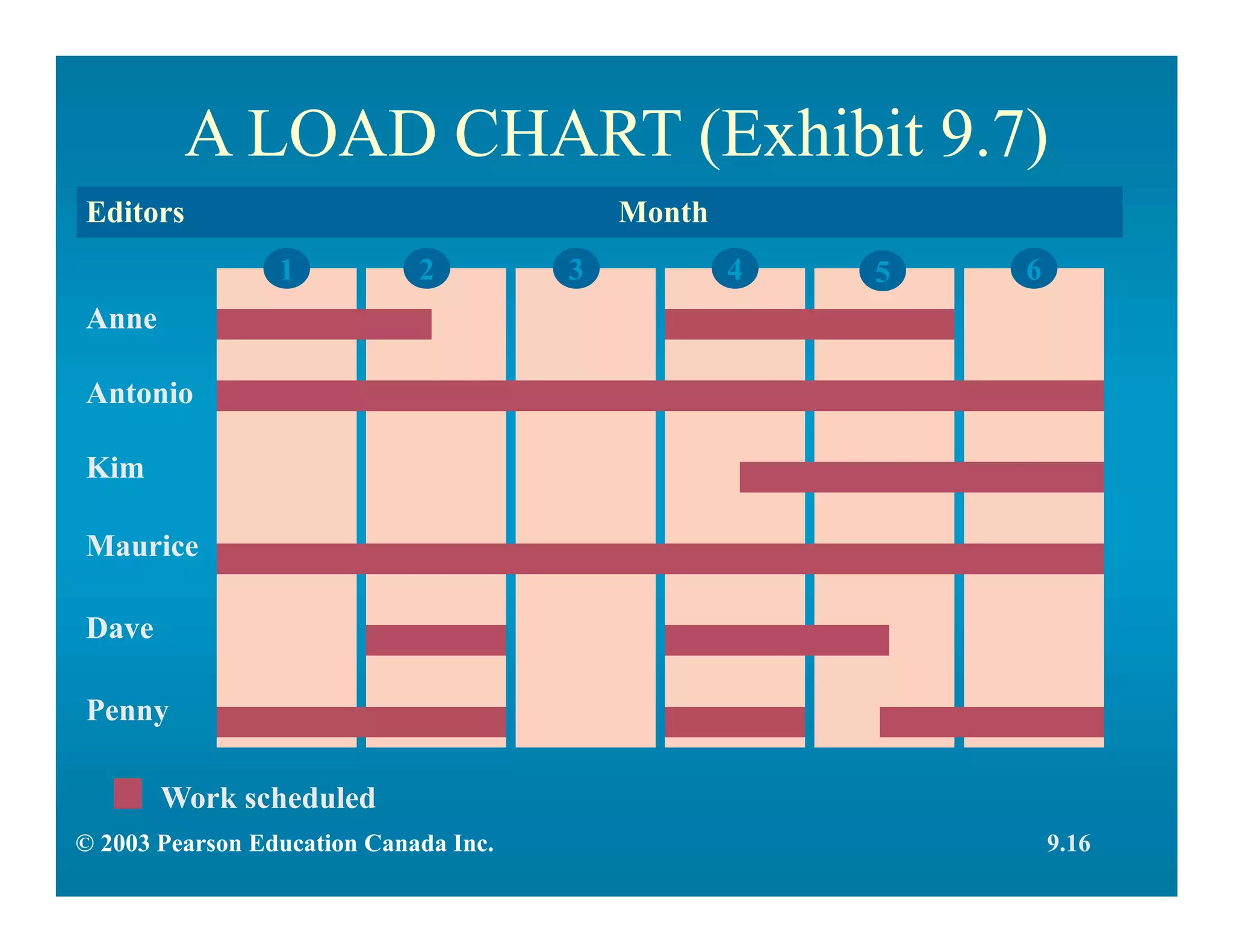 5
A LOAD CHART (Exhibit 9.7)
MonthEditors
Anne
Antonio
Kim
Maurice
Dave
Penny
1
Work scheduled
2 3 4 6
© 2003 Pearson Education Canada Inc. 9.16
 
