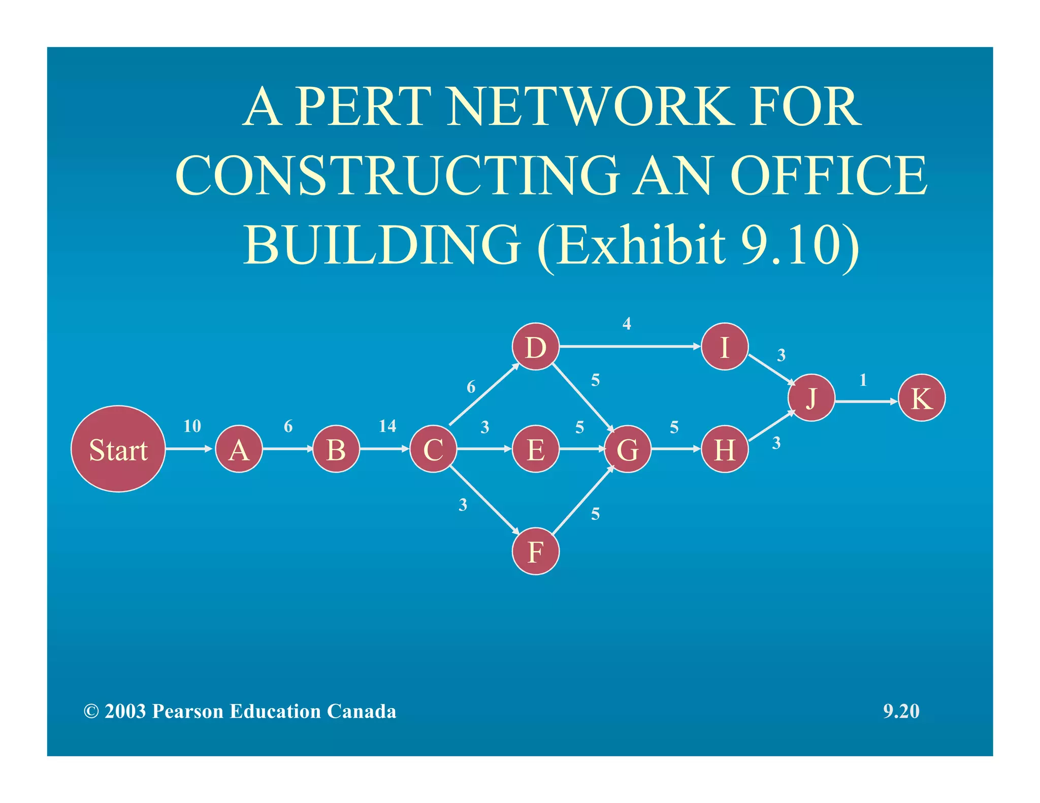A PERT NETWORK FOR
CONSTRUCTING AN OFFICE
BUILDING (Exhibit 9.10)
A EB
D
F
C H
I
G
J K
Start
10 6 14
6
3
3 5
5 5
3
4
3
15
9.20© 2003 Pearson Education Canada
 