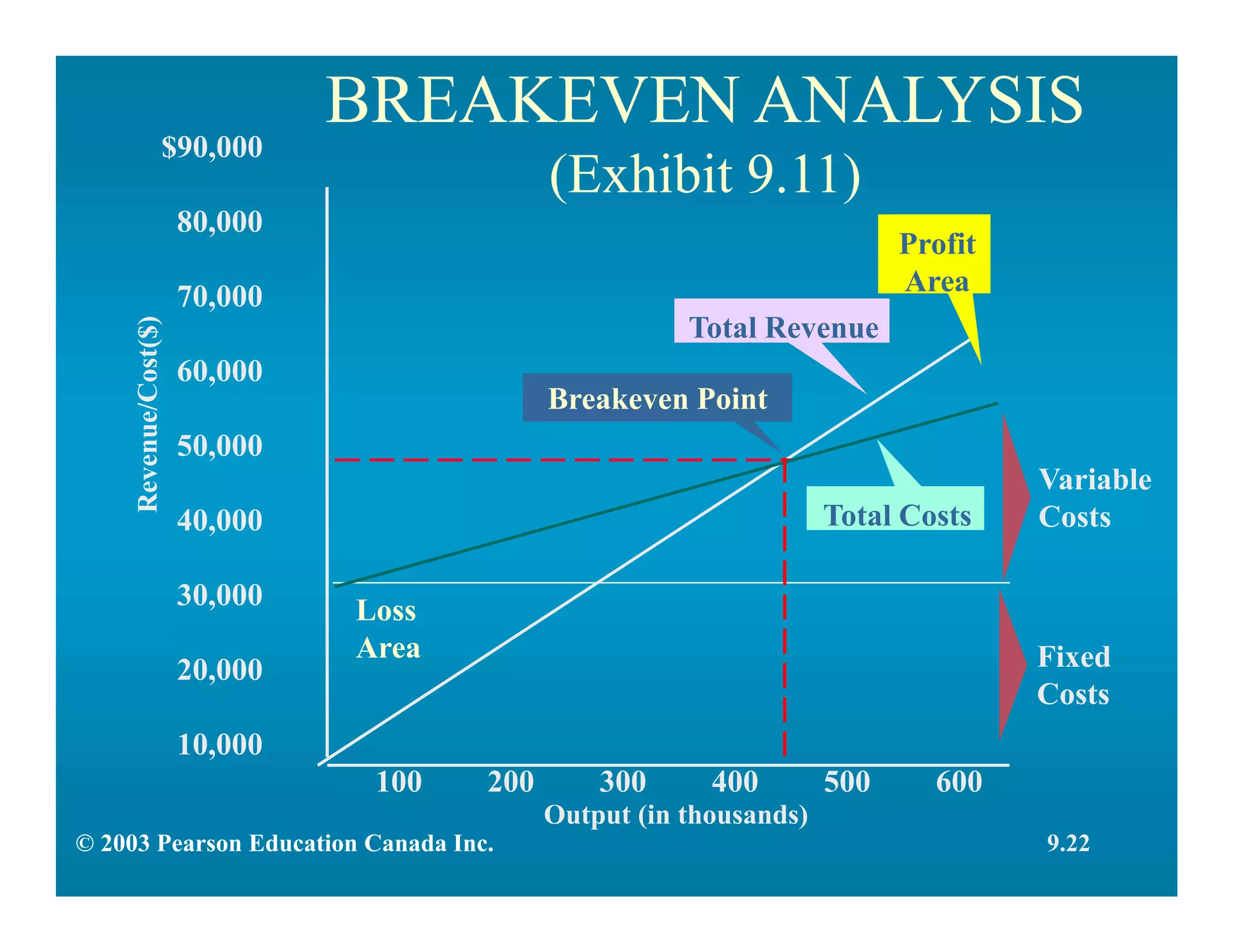 BREAKEVEN ANALYSIS
(Exhibit 9.11)
$90,000
80,000
70,000
60,000
50,000
40,000
30,000
20,000
10,000
Revenue/Cost($)
100 200 300 400 500 600
Output (in thousands)
Breakeven Point
Total Revenue
Total Costs
Loss
Area
Profit
Area
Variable
Costs
Fixed
Costs
9.22© 2003 Pearson Education Canada Inc.
 