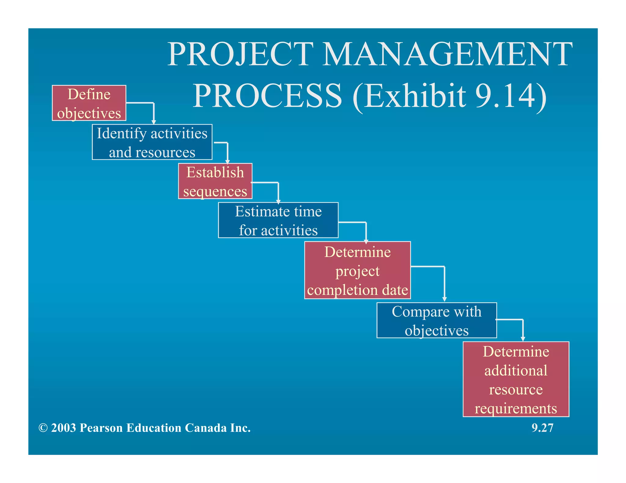 PROJECT MANAGEMENT
PROCESS (Exhibit 9.14)Define
objectives
Establish
sequences
Identify activities
and resources
Compare with
objectives
Estimate time
for activities
Determine
project
completion date
Determine
additional
resource
requirements
9.27© 2003 Pearson Education Canada Inc.
 