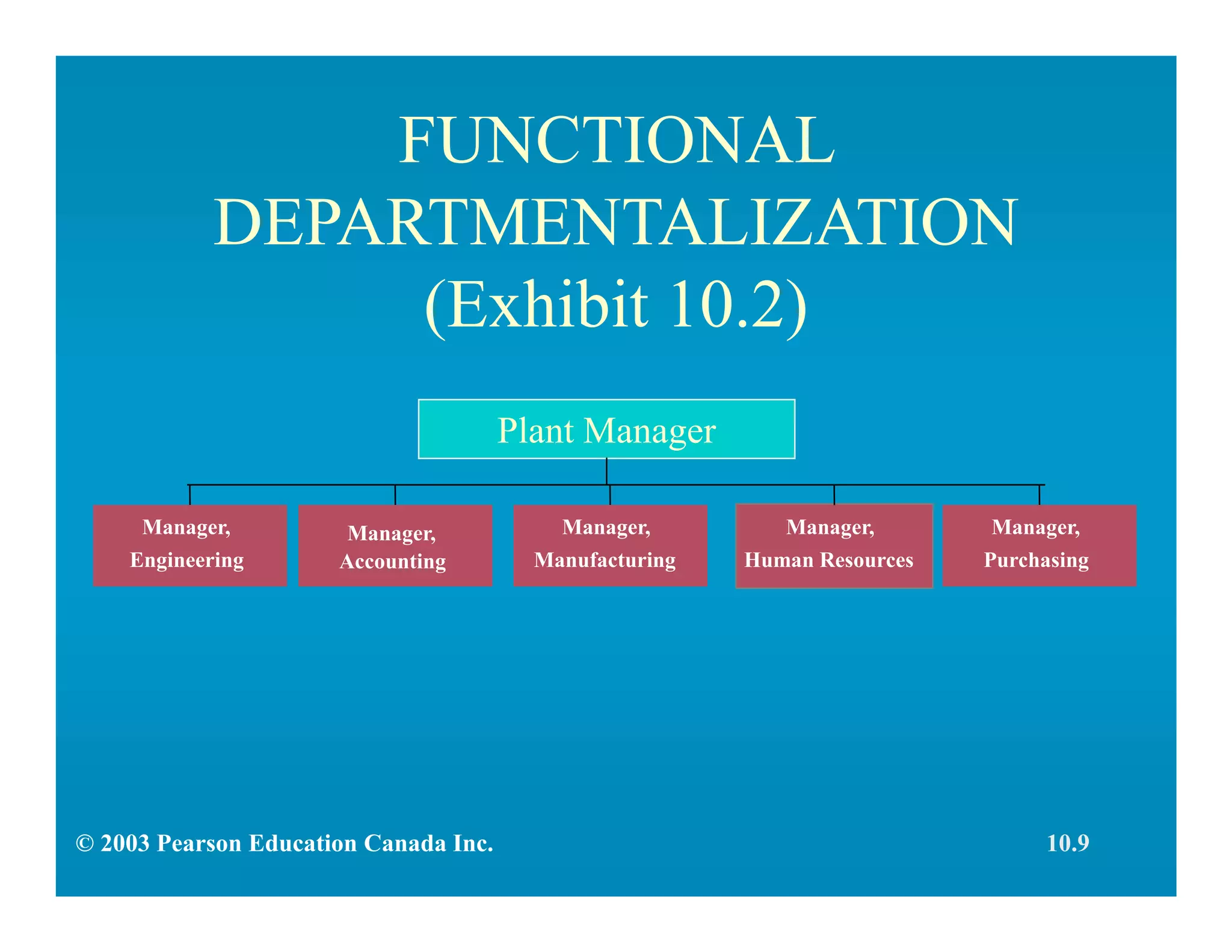 FUNCTIONAL
DEPARTMENTALIZATION
(Exhibit 10.2)
Manager,
Engineering
Manager,
Manufacturing
Manager,
Human Resources
Manager,
Purchasing
Manager,
Accounting
© 2003 Pearson Education Canada Inc. 10.9
Plant Manager
 