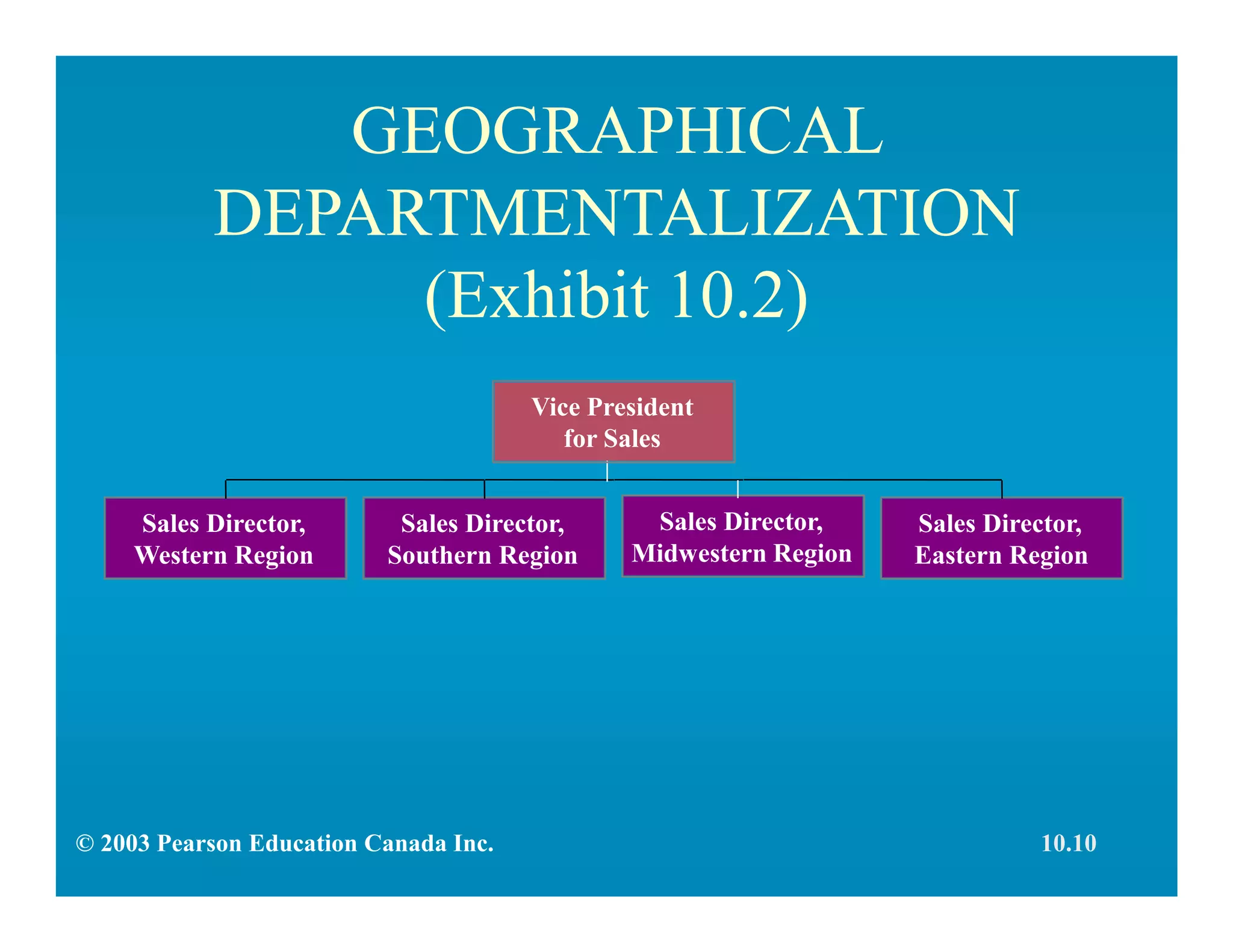 GEOGRAPHICAL
DEPARTMENTALIZATION
(Exhibit 10.2)
Sales Director,
Western Region
Sales Director,
Southern Region
Sales Director,
Eastern Region
Vice President
for Sales
Sales Director,
Midwestern Region
© 2003 Pearson Education Canada Inc. 10.10
 