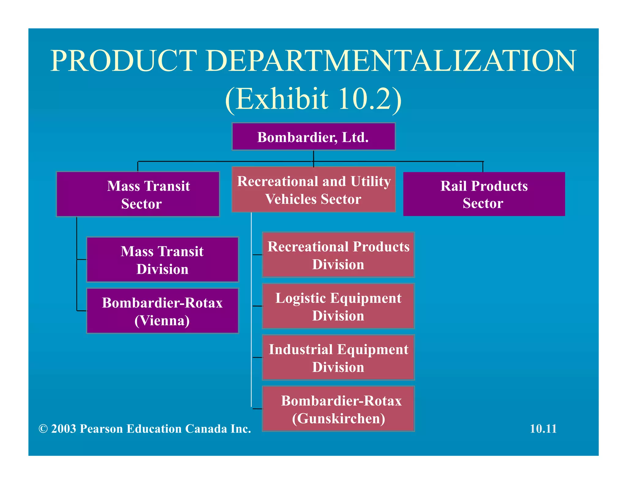 PRODUCT DEPARTMENTALIZATION
(Exhibit 10.2)
Mass Transit
Division
Bombardier-Rotax
(Vienna)
Mass Transit
Sector
Recreational Products
Division
Logistic Equipment
Division
Industrial Equipment
Division
Bombardier-Rotax
(Gunskirchen)
Recreational and Utility
Vehicles Sector
Rail Products
Sector
Bombardier, Ltd.
© 2003 Pearson Education Canada Inc. 10.11
 