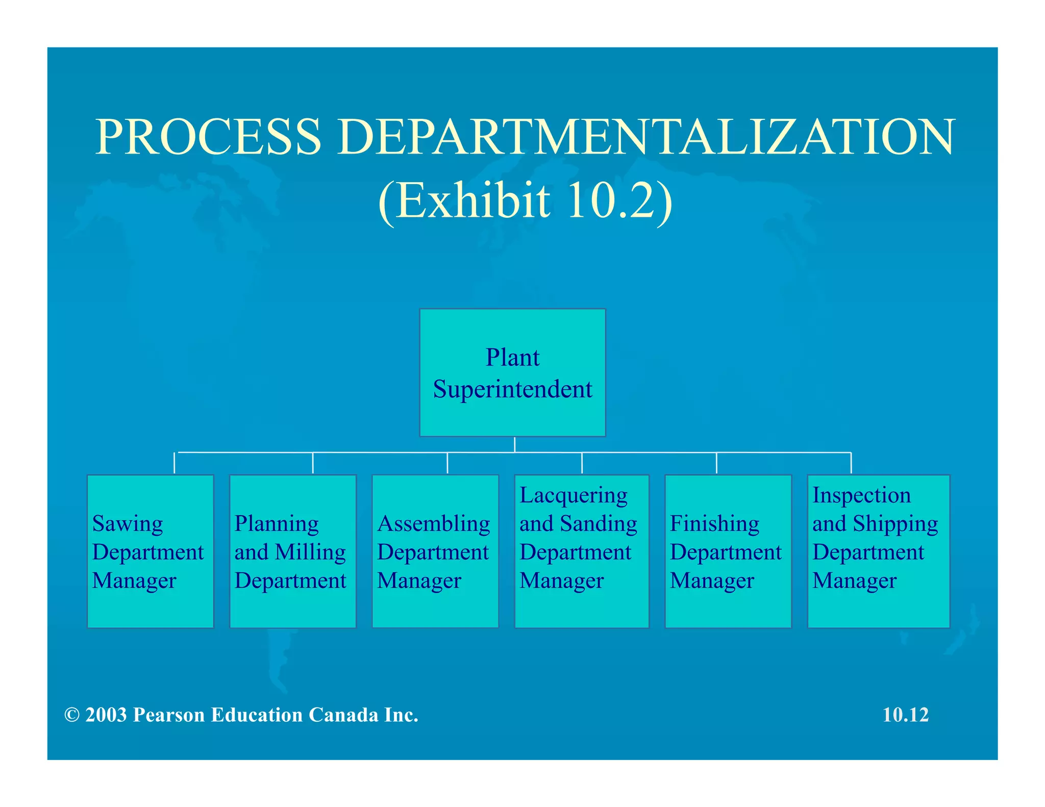 © 2003 Pearson Education Canada Inc.
PROCESS DEPARTMENTALIZATION
(Exhibit 10.2)
Assembling
Department
Manager
Plant
Superintendent
10.12
Sawing
Department
Manager
Planning
and Milling
Department
Lacquering
and Sanding
Department
Manager
Finishing
Department
Manager
Inspection
and Shipping
Department
Manager
 