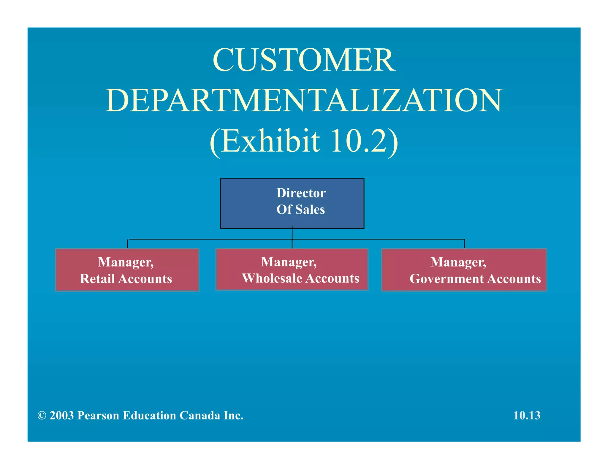 CUSTOMER
DEPARTMENTALIZATION
(Exhibit 10.2)
Manager,
Retail Accounts
Director
Of Sales
© 2003 Pearson Education Canada Inc. 10.13
Manager,
Wholesale Accounts
Manager,
Government Accounts
 