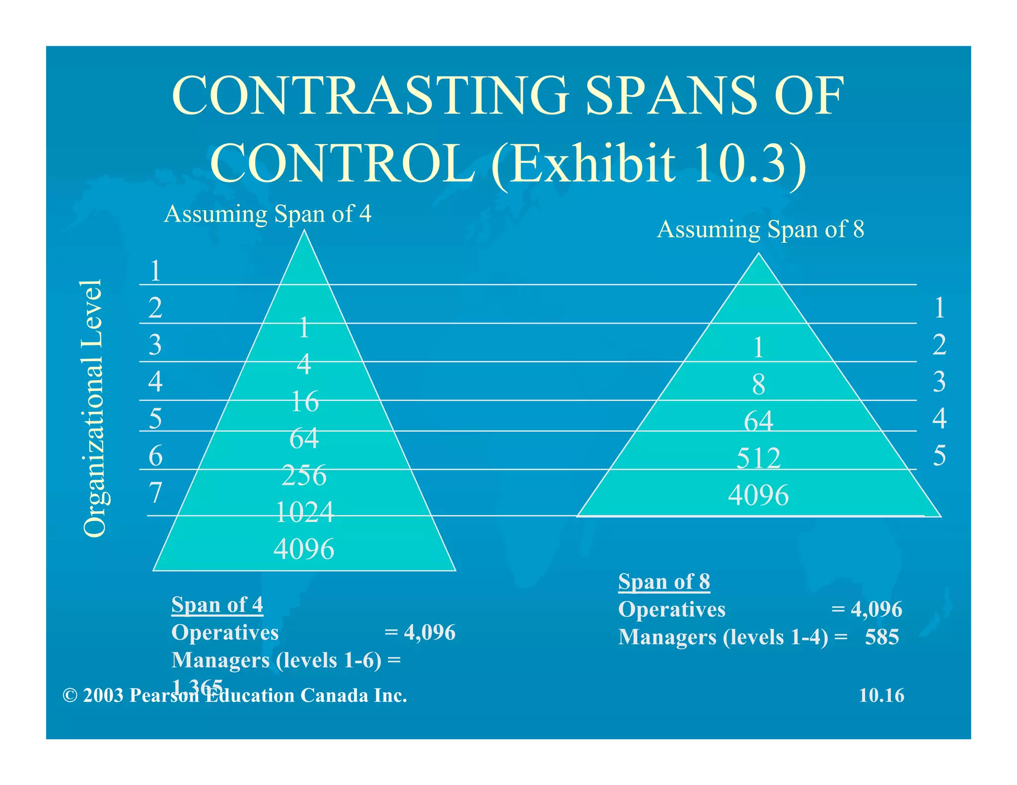 © 2003 Pearson Education Canada Inc.
CONTRASTING SPANS OF
CONTROL (Exhibit 10.3)
1
4
16
64
256
1024
4096
1
8
64
512
4096
Span of 4
Operatives = 4,096
Managers (levels 1-6) =
1,365
Assuming Span of 4
Assuming Span of 8
Span of 8
Operatives = 4,096
Managers (levels 1-4) = 585
1
2
3
4
5
6
7
1
2
3
4
5
10.16
 