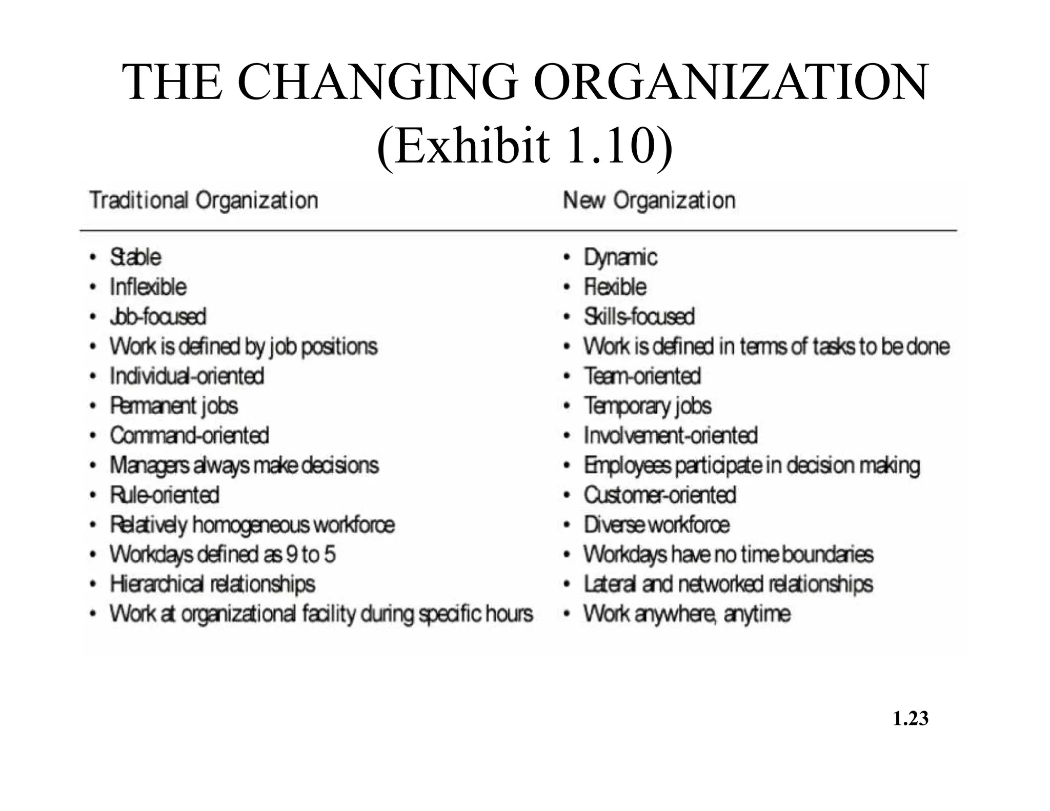 THE CHANGING ORGANIZATION
(Exhibit 1.10)
1.23© 2003 Pearson Education Canada Inc.
 