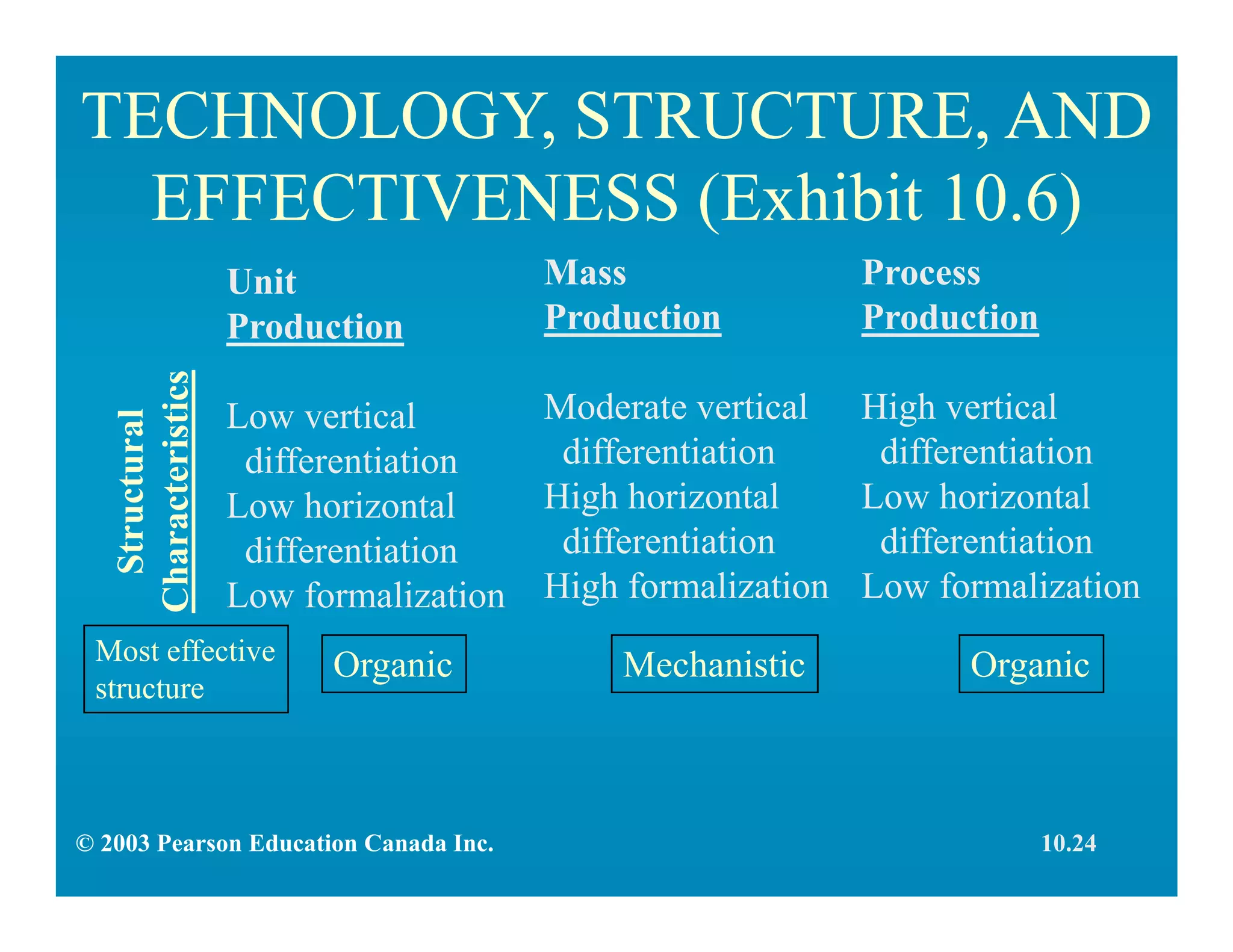 TECHNOLOGY, STRUCTURE, AND
EFFECTIVENESS (Exhibit 10.6)
Mass
Production
Moderate vertical
differentiation
High horizontal
differentiation
High formalization
Process
Production
High vertical
differentiation
Low horizontal
differentiation
Low formalization
Unit
Production
Low vertical
differentiation
Low horizontal
differentiation
Low formalization
Structural
Characteristics
Most effective
structure
Organic Mechanistic Organic
© 2003 Pearson Education Canada Inc. 10.24
 