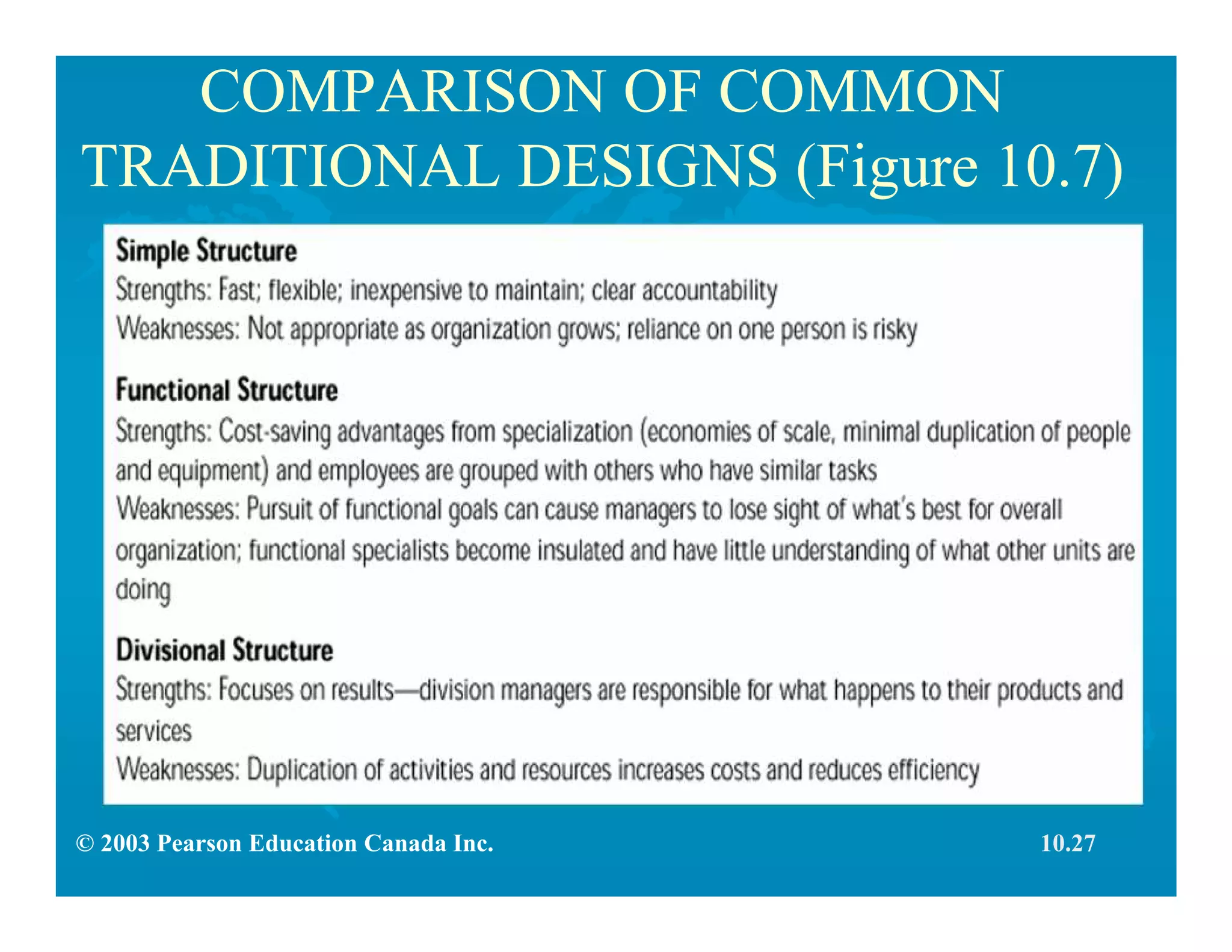 © 2003 Pearson Education Canada Inc.
COMPARISON OF COMMON
TRADITIONAL DESIGNS (Figure 10.7)
10.27
 