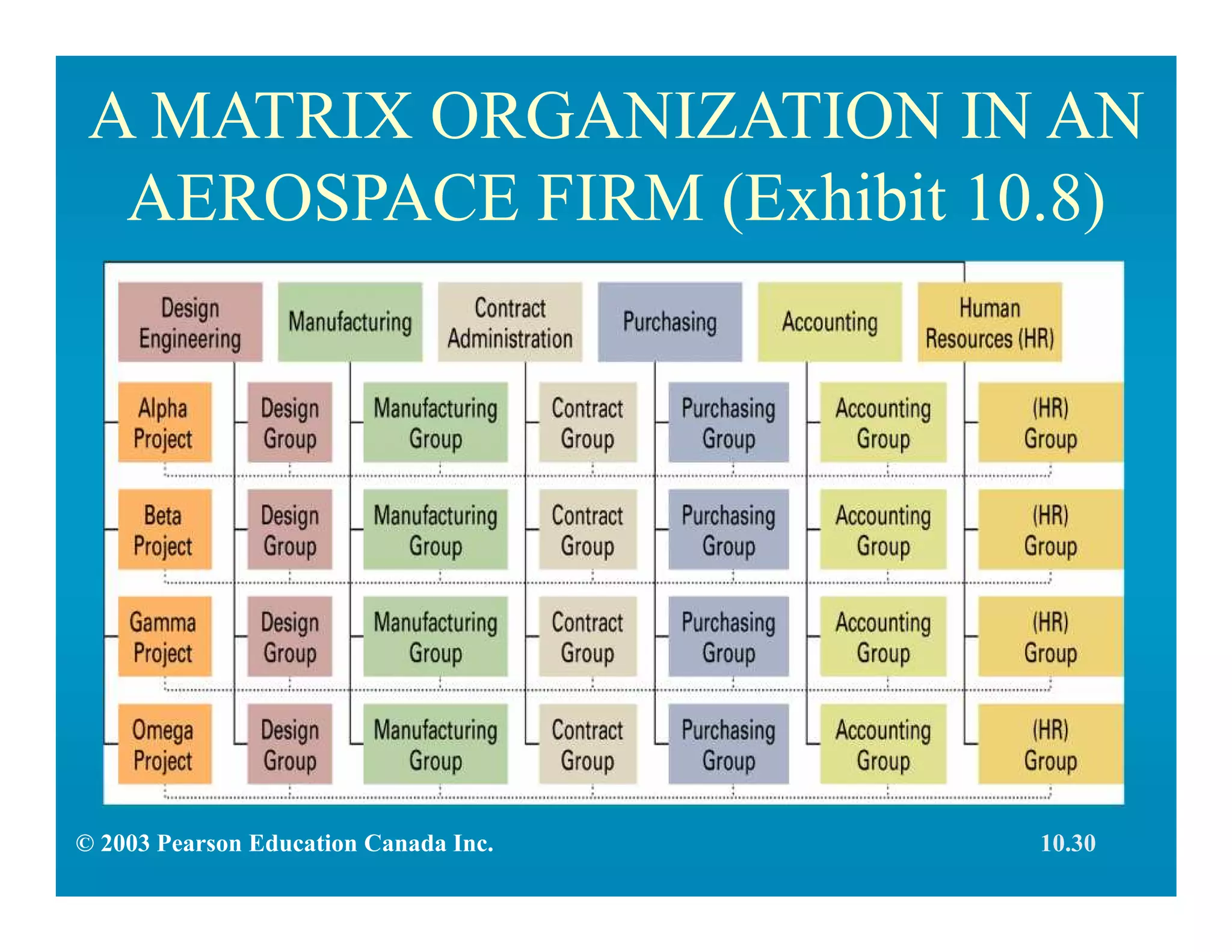 A MATRIX ORGANIZATION IN AN
AEROSPACE FIRM (Exhibit 10.8)
10.30© 2003 Pearson Education Canada Inc.
 