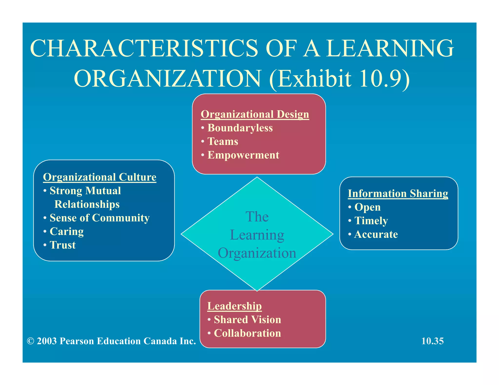 CHARACTERISTICS OF A LEARNING
ORGANIZATION (Exhibit 10.9)
Organizational Design
• Boundaryless
• Teams
• Empowerment
Organizational Culture
• Strong Mutual
Relationships
• Sense of Community
• Caring
• Trust
Information Sharing
• Open
• Timely
• Accurate
Leadership
• Shared Vision
• Collaboration
The
Learning
Organization
© 2003 Pearson Education Canada Inc. 10.35
 