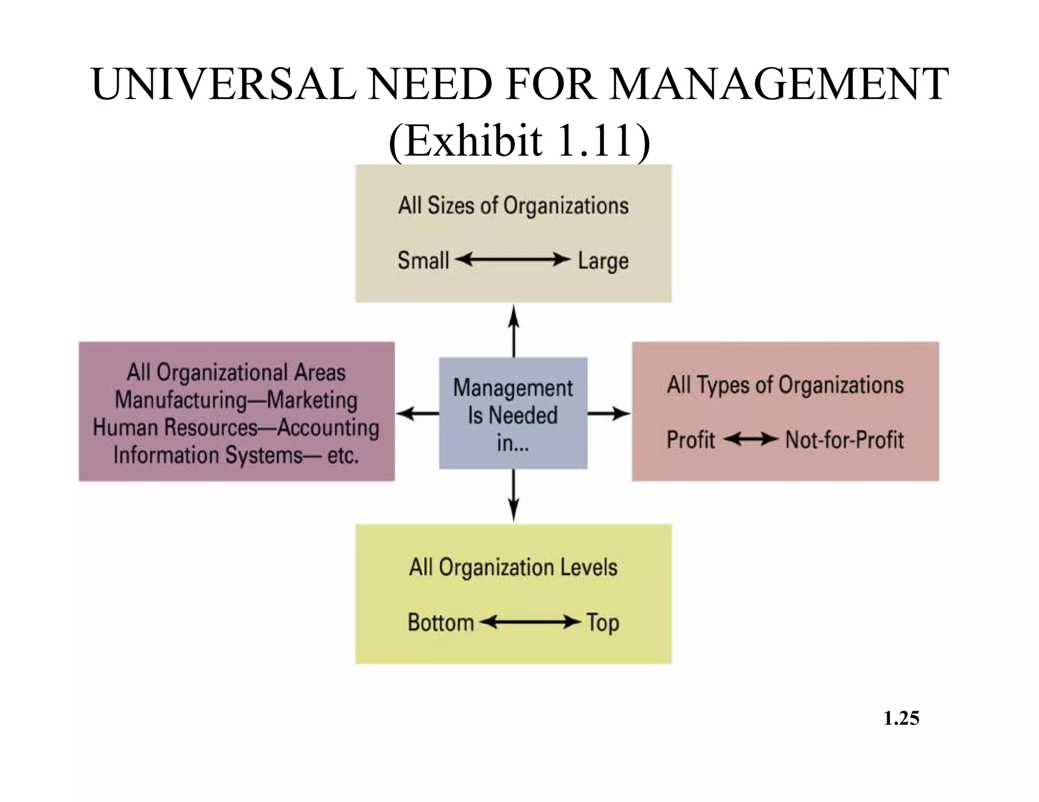 UNIVERSAL NEED FOR MANAGEMENT
(Exhibit 1.11)
1.25© 2003 Pearson Education Canada Inc.
 