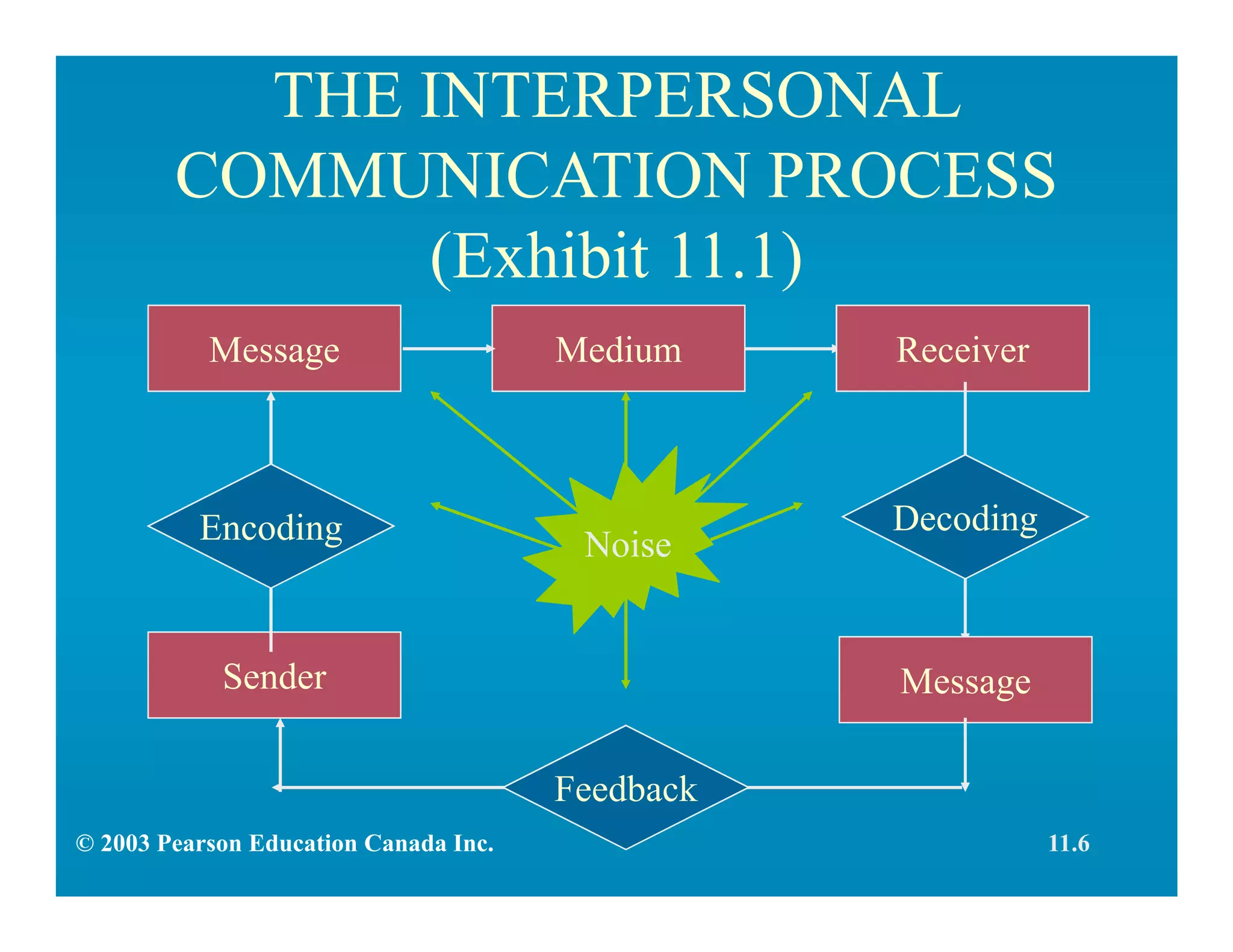 THE INTERPERSONAL
COMMUNICATION PROCESS
(Exhibit 11.1)
Sender
Message Medium Receiver
Encoding Noise
Feedback
Message
Decoding
© 2003 Pearson Education Canada Inc. 11.6
 