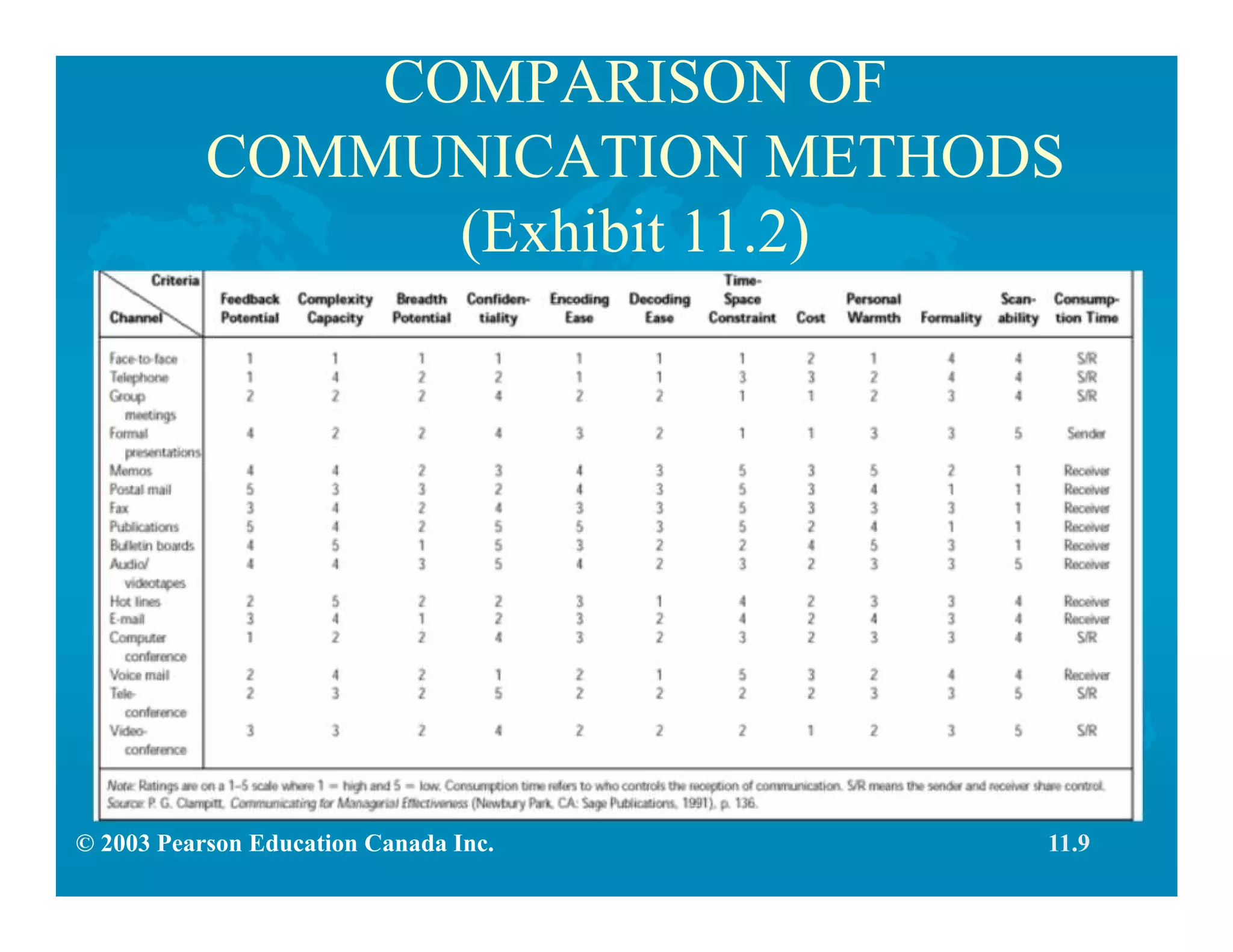 © 2003 Pearson Education Canada Inc.
COMPARISON OF
COMMUNICATION METHODS
(Exhibit 11.2)
11.9
 