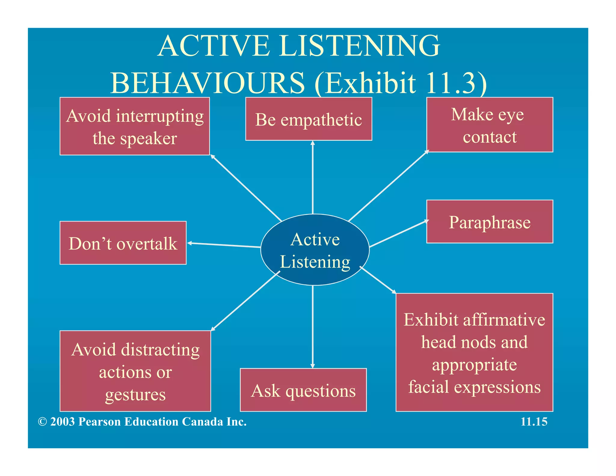 ACTIVE LISTENING
BEHAVIOURS (Exhibit 11.3)
Paraphrase
Don’t overtalk
Be empathetic Make eye
contact
Exhibit affirmative
head nods and
appropriate
facial expressions
Active
Listening
Avoid distracting
actions or
gestures
Avoid interrupting
the speaker
Ask questions
© 2003 Pearson Education Canada Inc. 11.15
 