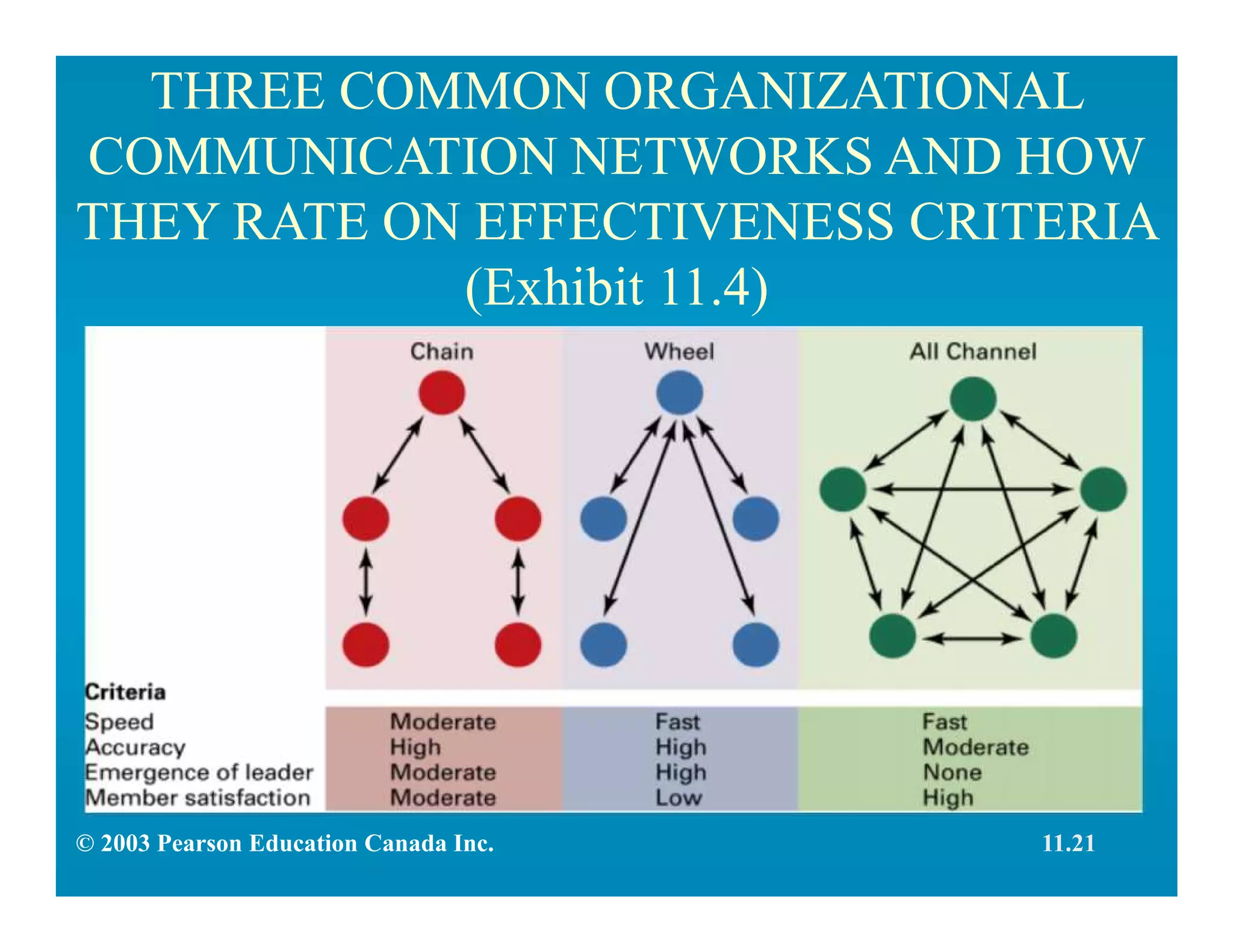 THREE COMMON ORGANIZATIONAL
COMMUNICATION NETWORKS AND HOW
THEY RATE ON EFFECTIVENESS CRITERIA
(Exhibit 11.4)
11.21© 2003 Pearson Education Canada Inc.
 