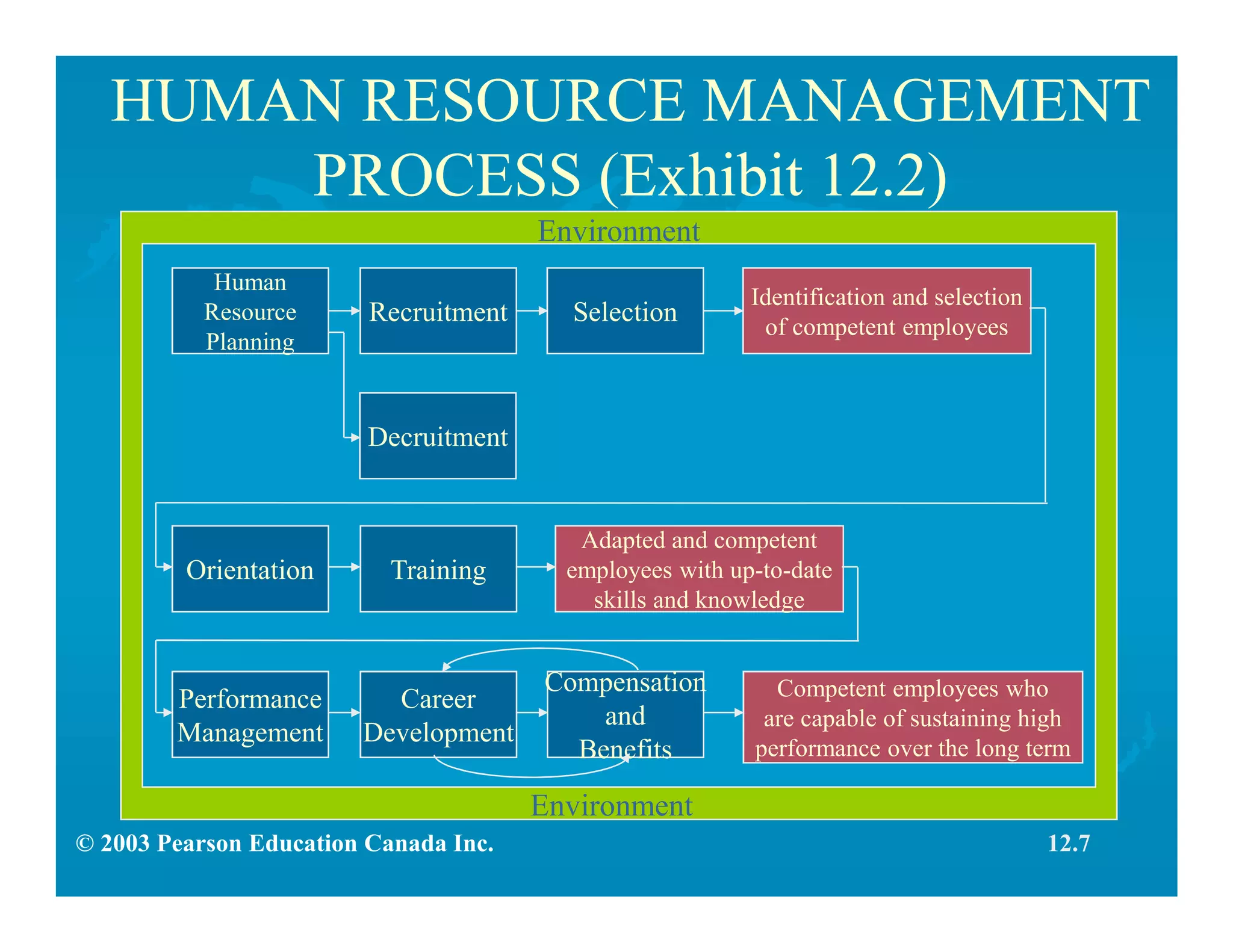 © 2003 Pearson Education Canada Inc.
HUMAN RESOURCE MANAGEMENT
PROCESS (Exhibit 12.2)
Compensation
and
Benefits
Career
Development
Performance
Management
Human
Resource
Planning
Recruitment
Decruitment
Selection
Identification and selection
of competent employees
Orientation Training
Adapted and competent
employees with up-to-date
skills and knowledge
Competent employees who
are capable of sustaining high
performance over the long term
Environment
Environment
12.7
 