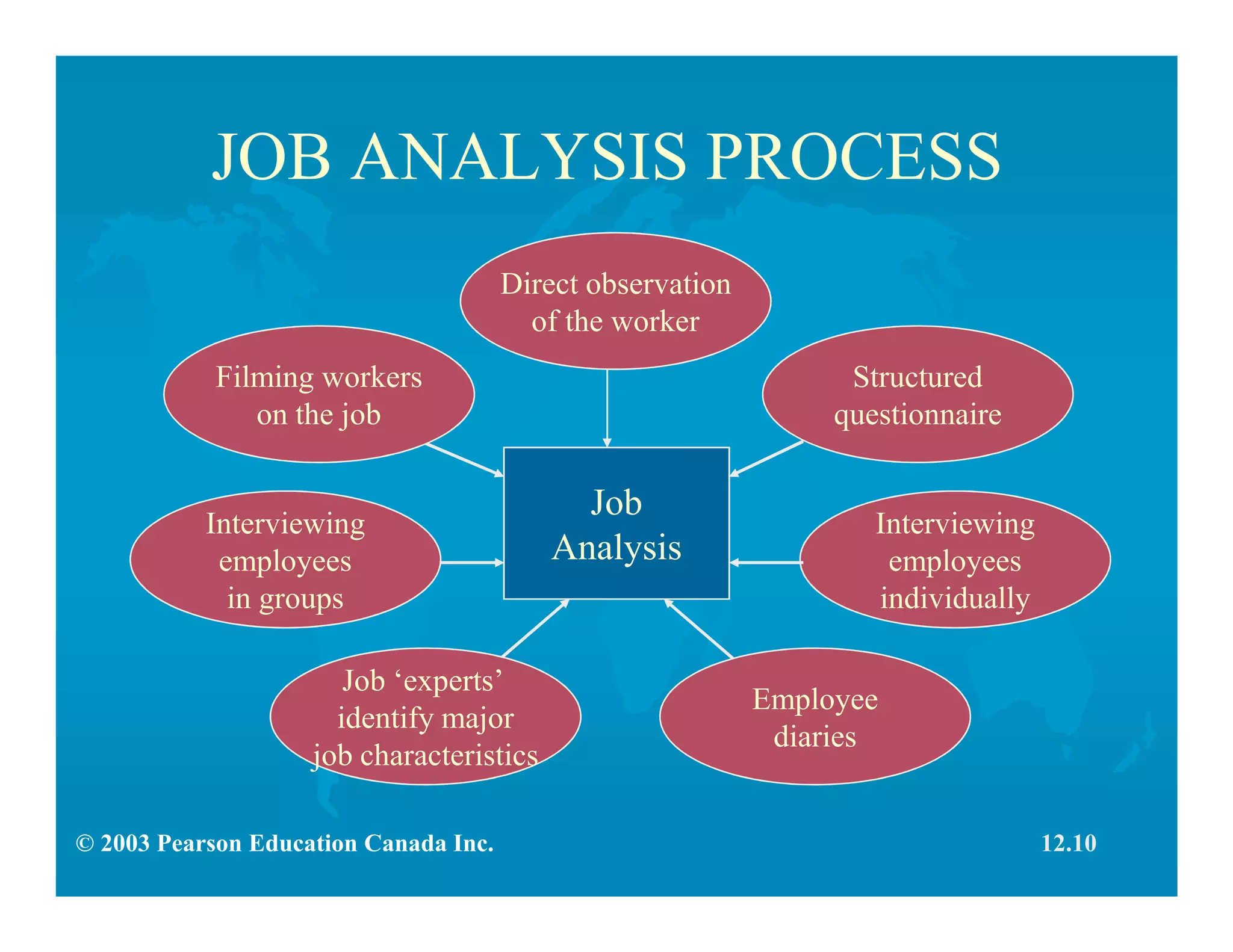 © 2003 Pearson Education Canada Inc.
JOB ANALYSIS PROCESS
Employee
diaries
Job ‘experts’
identify major
job characteristics
Job
Analysis
Direct observation
of the worker
Structured
questionnaire
Filming workers
on the job
Interviewing
employees
in groups
Interviewing
employees
individually
12.10
 