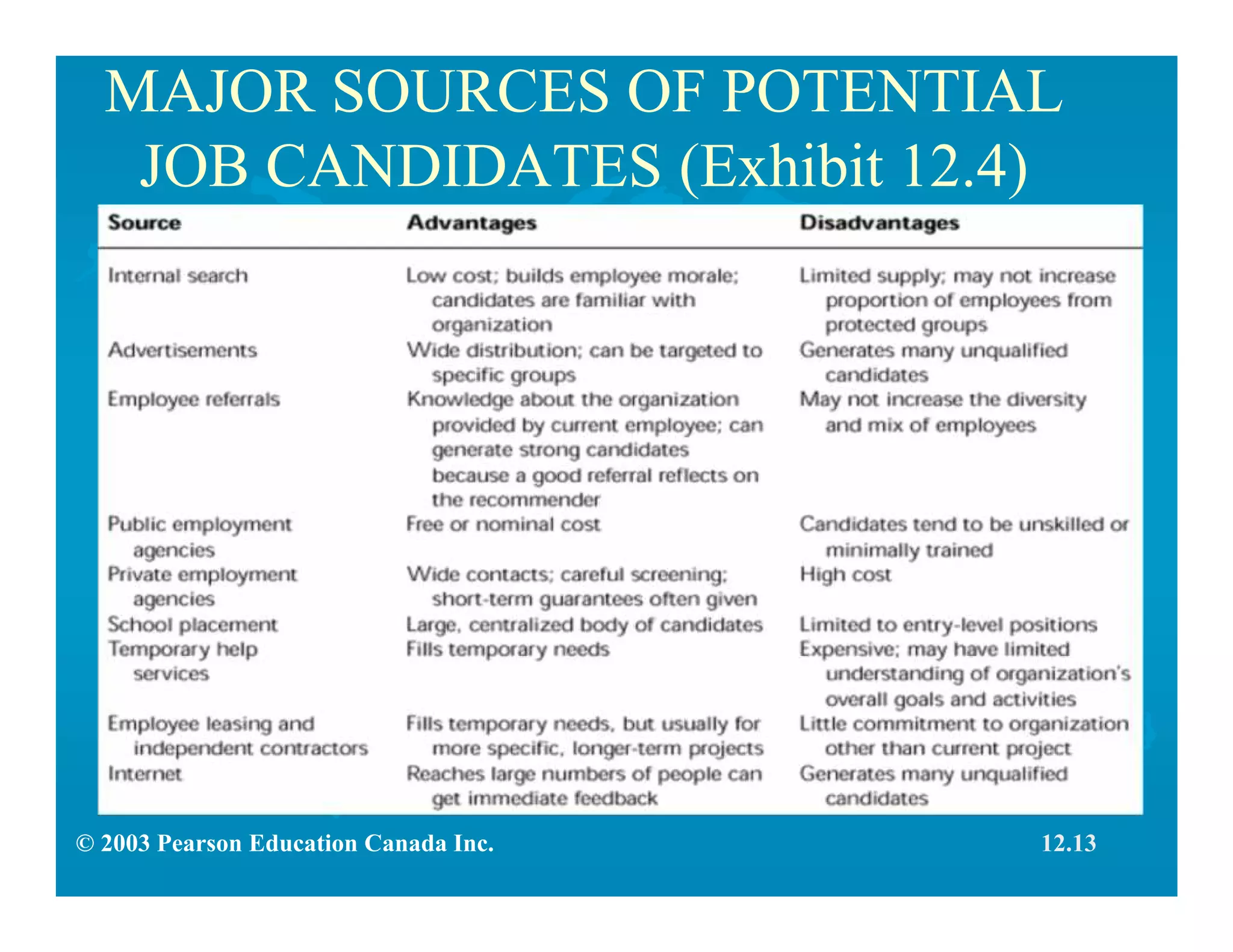 © 2003 Pearson Education Canada Inc.
MAJOR SOURCES OF POTENTIAL
JOB CANDIDATES (Exhibit 12.4)
12.13
 