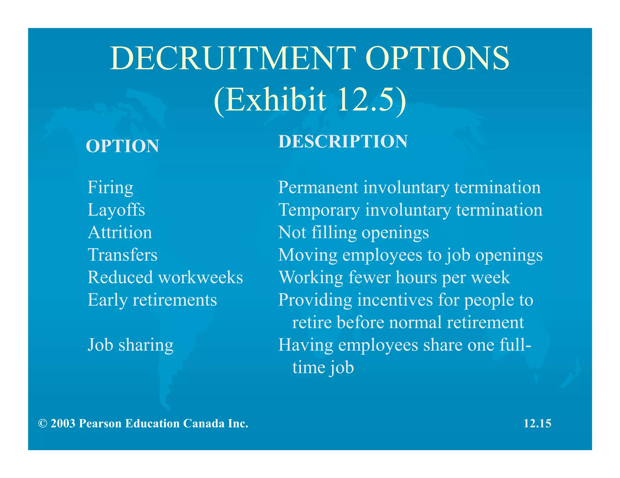 © 2003 Pearson Education Canada Inc.
DECRUITMENT OPTIONS
(Exhibit 12.5)
OPTION DESCRIPTION
Firing
Layoffs
Attrition
Transfers
Reduced workweeks
Early retirements
Job sharing
Permanent involuntary termination
Temporary involuntary termination
Not filling openings
Moving employees to job openings
Working fewer hours per week
Providing incentives for people to
retire before normal retirement
Having employees share one full-
time job
12.15
 