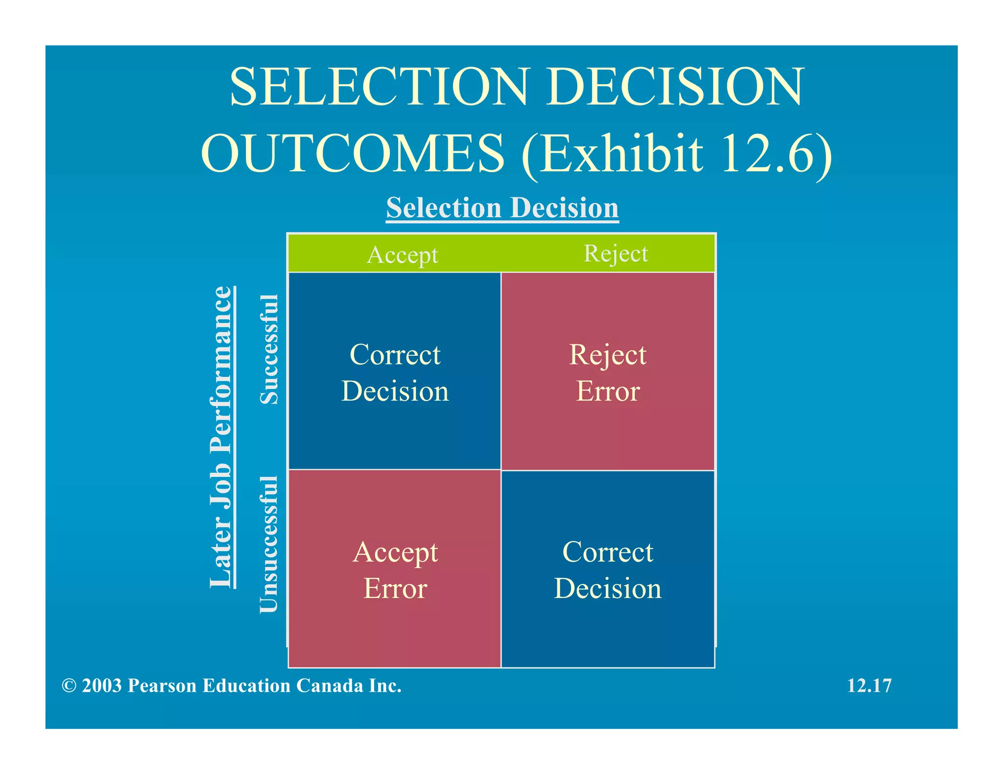 Correct
Decision
Accept
Error
Correct
Decision
Reject
Error
SELECTION DECISION
OUTCOMES (Exhibit 12.6)
Accept Reject
Selection DecisionLaterJobPerformance
UnsuccessfulSuccessful
12.17© 2003 Pearson Education Canada Inc.
 