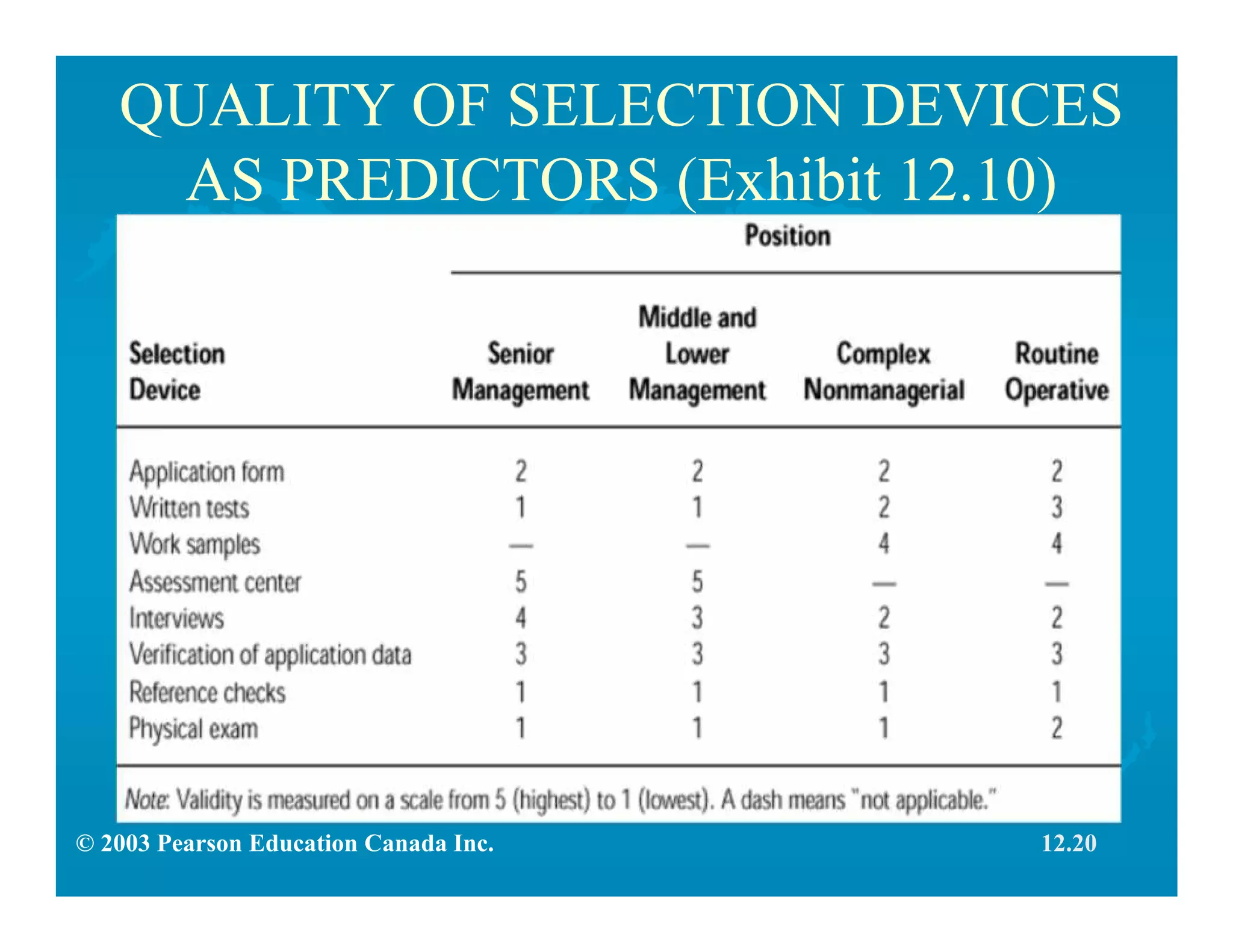 © 2003 Pearson Education Canada Inc.
QUALITY OF SELECTION DEVICES
AS PREDICTORS (Exhibit 12.10)
12.20
 