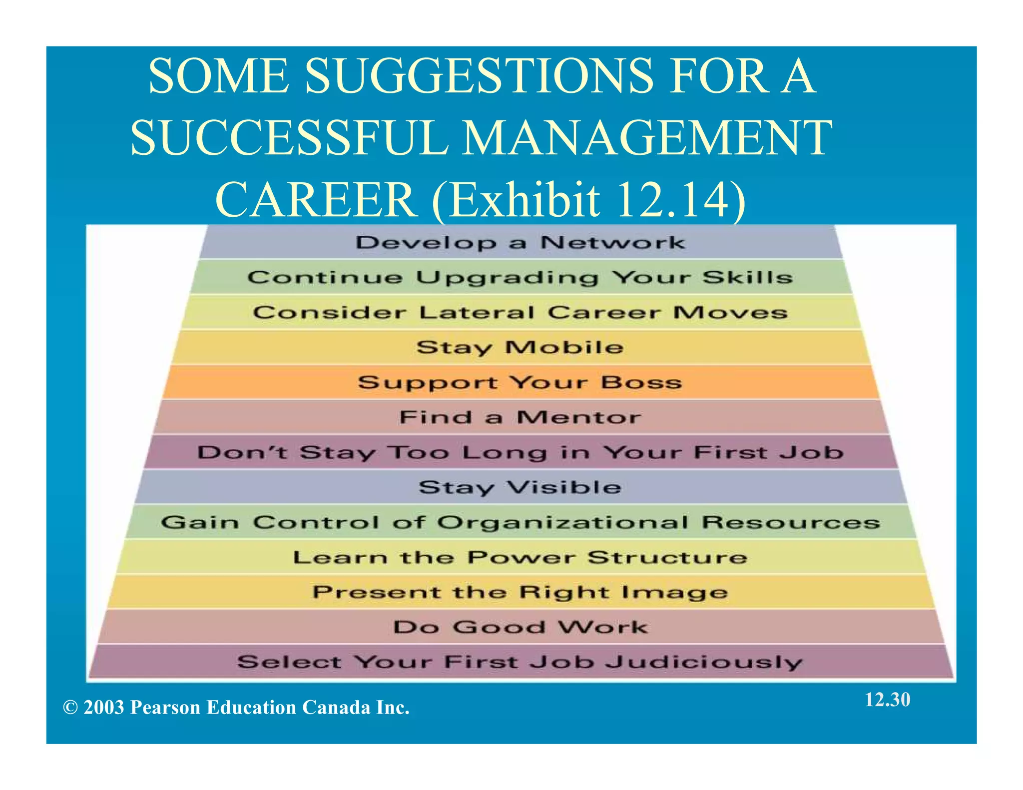 SOME SUGGESTIONS FOR A
SUCCESSFUL MANAGEMENT
CAREER (Exhibit 12.14)
12.30© 2003 Pearson Education Canada Inc.
 