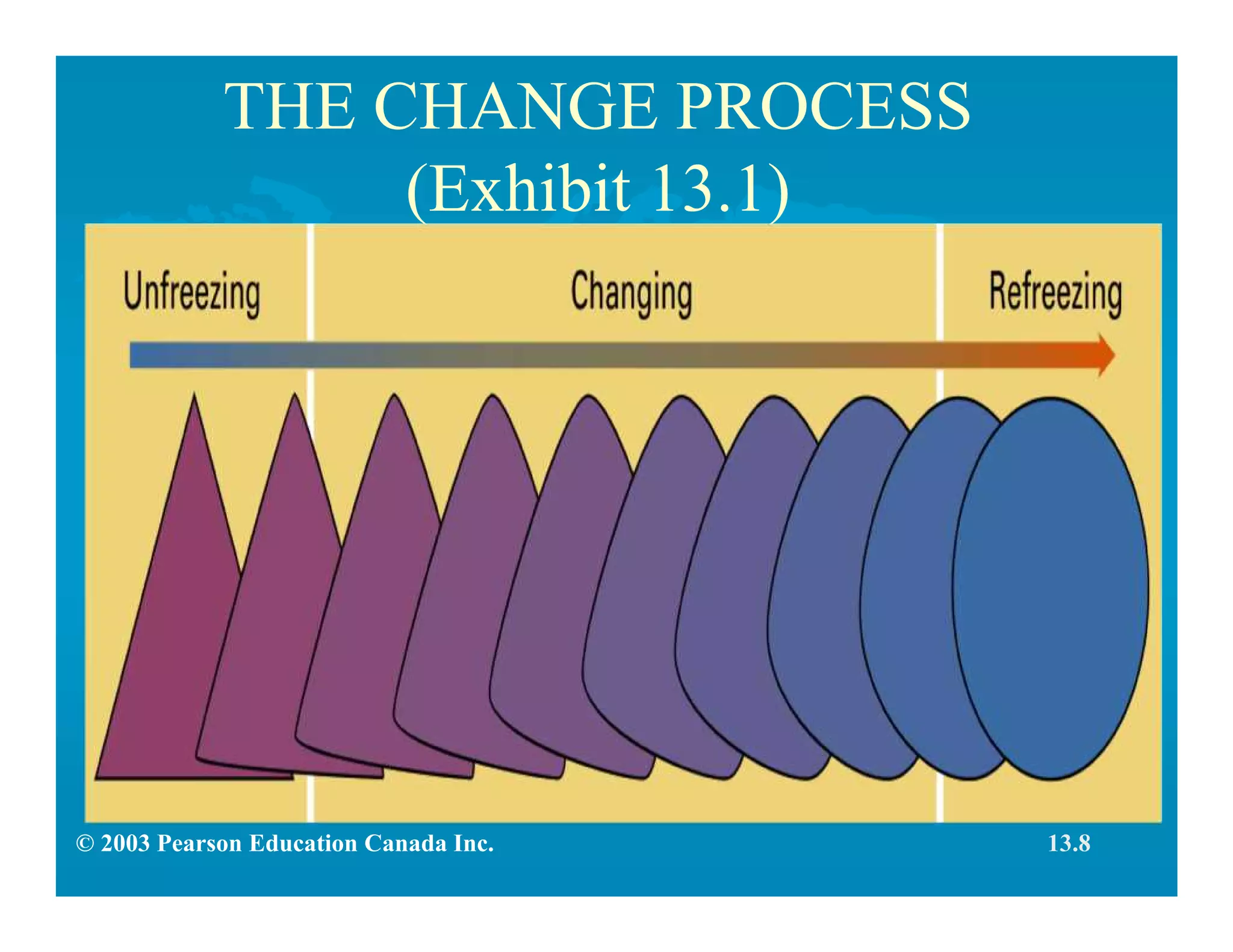 © 2003 Pearson Education Canada Inc.
THE CHANGE PROCESS
(Exhibit 13.1)
13.8
 