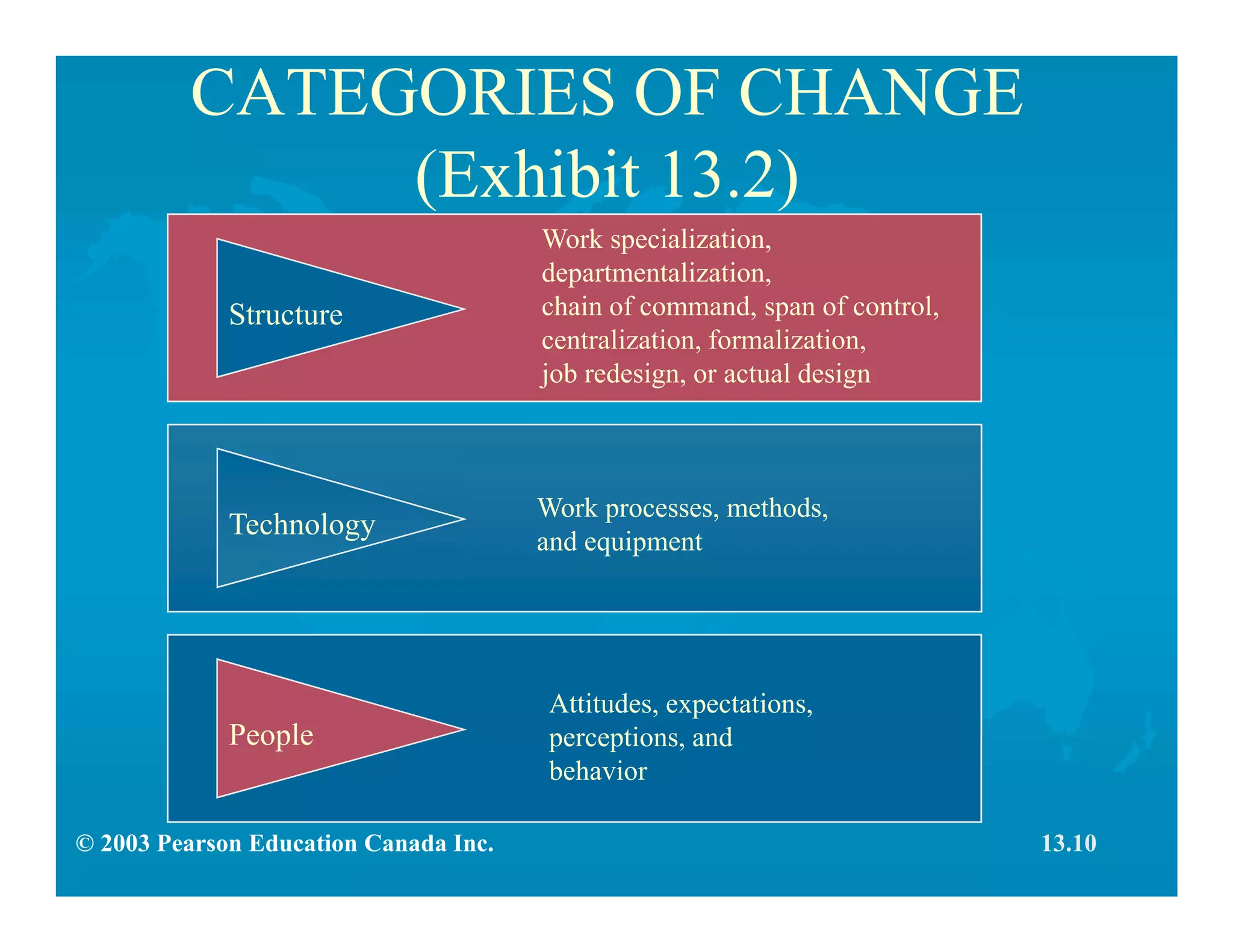 © 2003 Pearson Education Canada Inc.
CATEGORIES OF CHANGE
(Exhibit 13.2)
Work specialization,
departmentalization,
chain of command, span of control,
centralization, formalization,
job redesign, or actual design
Structure
Attitudes, expectations,
perceptions, and
behavior
People
Work processes, methods,
and equipment
Technology
13.10
 
