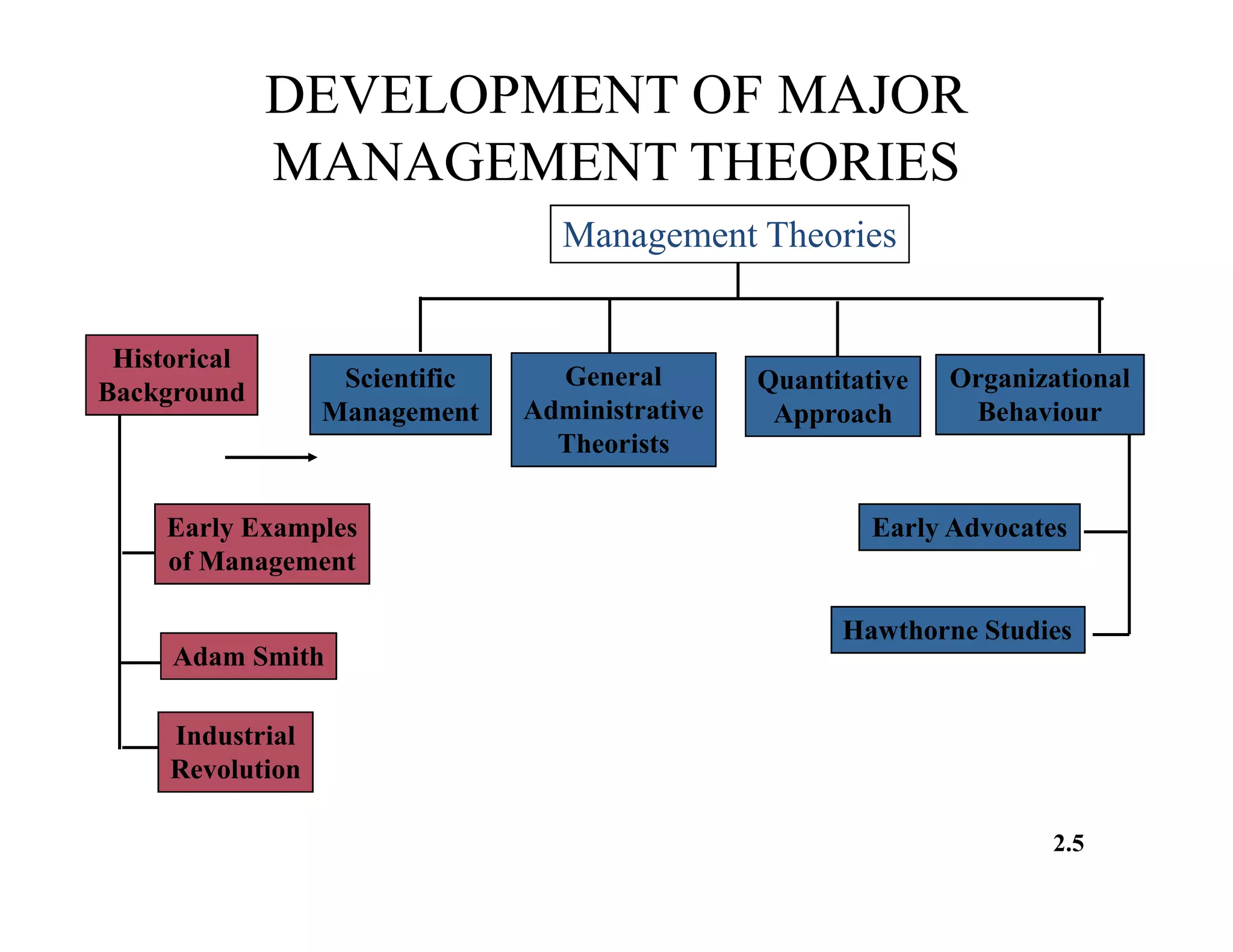DEVELOPMENT OF MAJOR
MANAGEMENT THEORIES
Historical
Background Scientific
Management
General
Administrative
Theorists
Quantitative
Approach
Management Theories
Industrial
Revolution
Adam Smith
Early Advocates
Hawthorne Studies
Organizational
Behaviour
Early Examples
of Management
2.5© 2003 Pearson Education Canada Inc.
 
