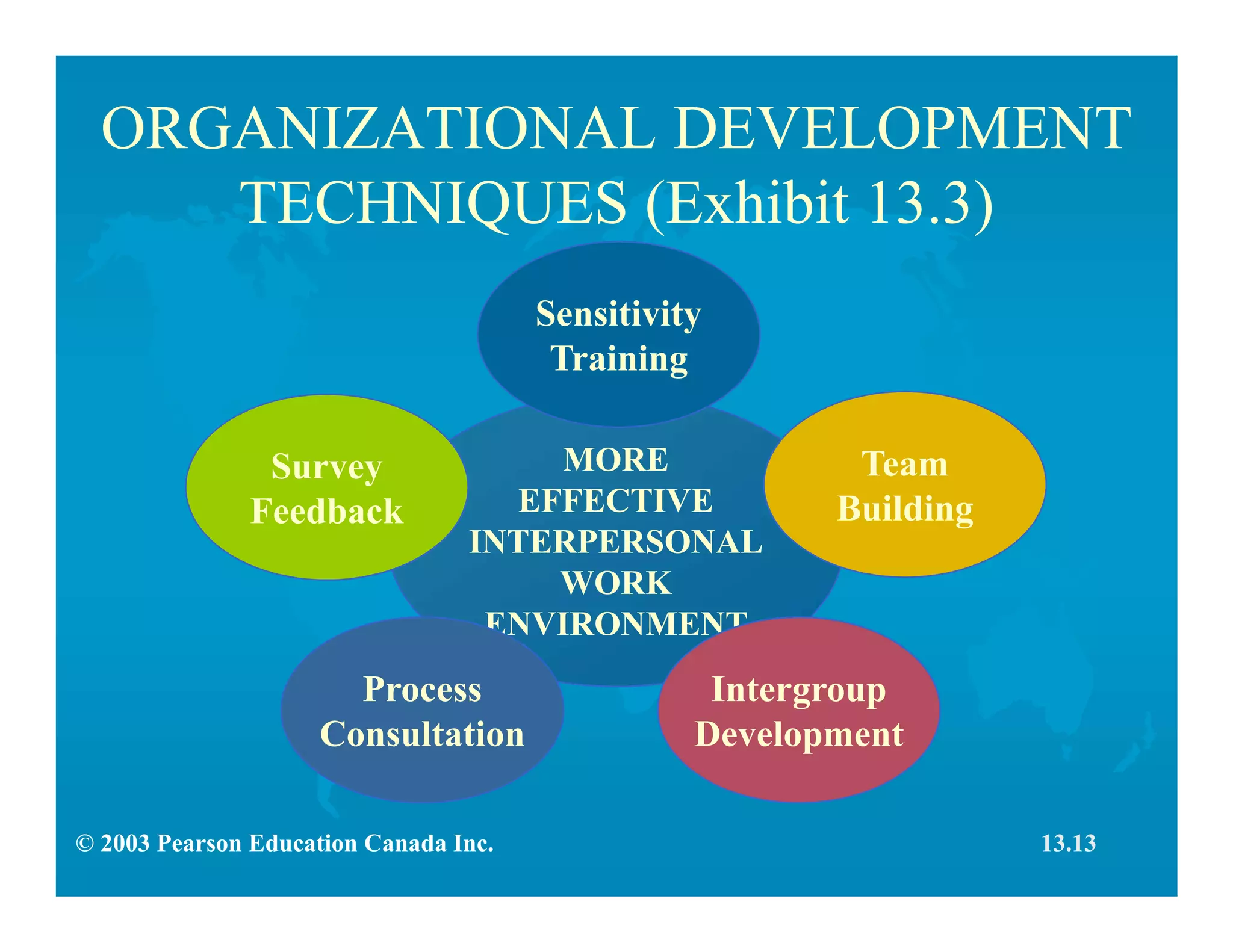 © 2003 Pearson Education Canada Inc.
ORGANIZATIONAL DEVELOPMENT
TECHNIQUES (Exhibit 13.3)
MORE
EFFECTIVE
INTERPERSONAL
WORK
ENVIRONMENT
Process
Consultation
Intergroup
Development
Sensitivity
Training
Survey
Feedback
Team
Building
13.13
 