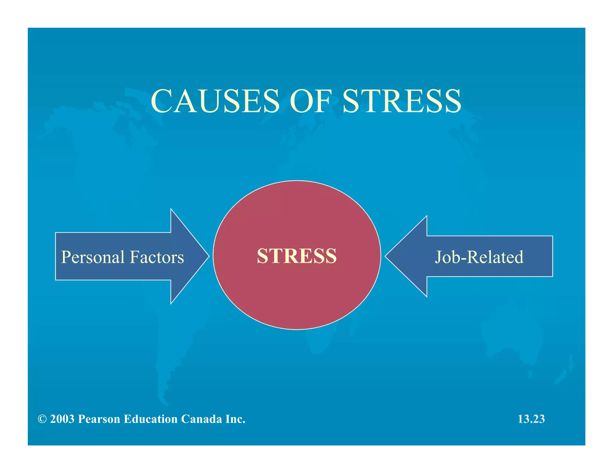 © 2003 Pearson Education Canada Inc.
CAUSES OF STRESS
STRESS Job-RelatedPersonal Factors
13.23
 